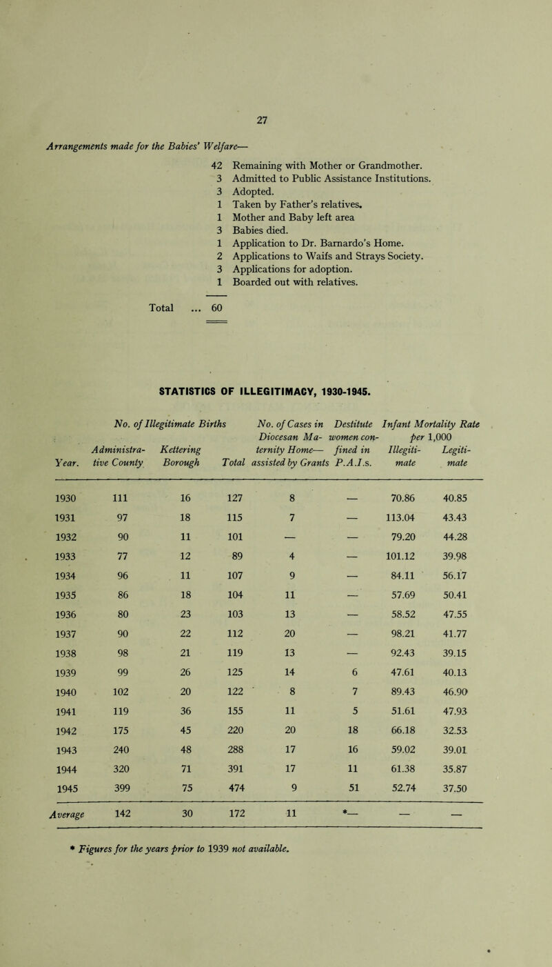 Arrangements made for the Babies’ Welfare— 42 Remaining with Mother or Grandmother. 3 Admitted to Public Assistance Institutions. 3 Adopted. 1 Taken by Father’s relatives. 1 Mother and Baby left area 3 Babies died. 1 Application to Dr. Bamardo’s Home. 2 Applications to Waifs and Strays Society. 3 Applications for adoption. 1 Boarded out with relatives. Total ... 60 STATISTICS OF ILLEGITIMACY, 1930-1945. Bio. of Illegitimate Births No. of Cases in Destitute Infant Mortality Rate Diocesan Ma- women con- per 1,000 Administra- Kettering ternity Home— fined in Illegiti- Legiti- Year. tive County Borough Total assisted by Grants P.A.I. s. mate mate 1930 111 16 127 8 — 70.86 40.85 1931 97 18 115 7 — 113.04 43.43 1932 90 11 101 — — 79.20 44.28 1933 77 12 89 4 — 101.12 39.98 1934 96 11 107 9 — 84.11 56.17 1935 86 18 104 11 — 57.69 50.41 1936 80 23 103 13 •— 58.52 47.55 1937 90 22 112 20 — 98.21 41.77 1938 98 21 119 13 — 92.43 39.15 1939 99 26 125 14 6 47.61 40.13 1940 102 20 122 8 7 89.43 46.90 1941 119 36 155 11 5 51.61 47.93 1942 175 45 220 20 18 66.18 32.53 1943 240 48 288 17 16 59.02 39.01 1944 320 71 391 17 11 61.38 35.87 1945 399 75 474 9 51 52.74 37.50 Average 142 30 172 11 *_ — — * Figures for the years prior to 1939 not available.