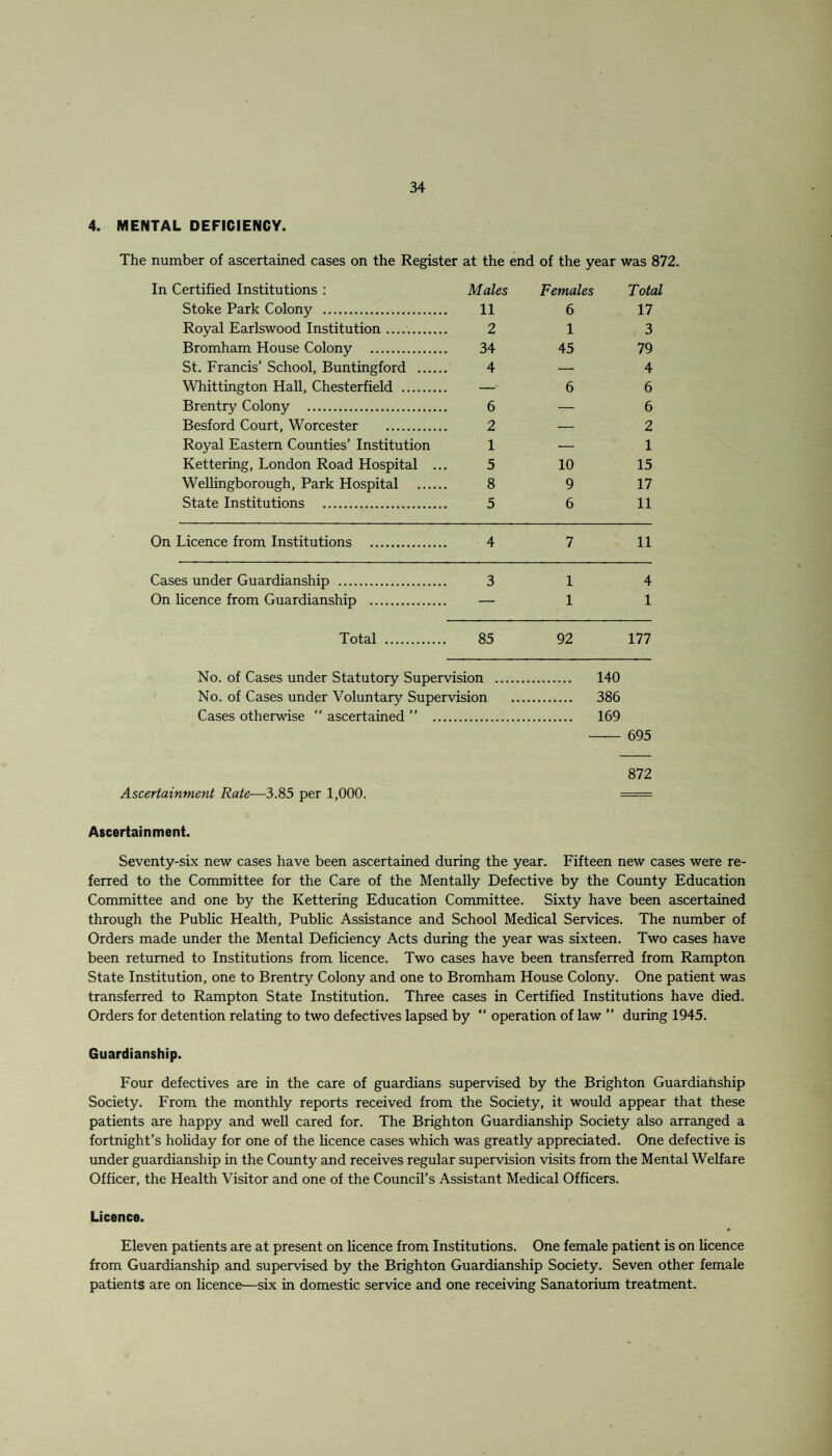 4. MENTAL DEFICIENCY. The number of ascertained cases on the Register at the end of the year was 872. In Certified Institutions : Males Females Total Stoke Park Colony . 11 6 17 Royal Earlswood Institution. 2 1 3 Bromham House Colony . 34 45 79 St. Francis’ School, Buntingford . 4 — 4 Whittington Hall, Chesterfield . — 6 6 Brentry Colony . 6 — 6 Besford Court, Worcester . 2 — 2 Royal Eastern Counties’ Institution 1 — 1 Kettering, London Road Hospital ... 5 10 15 Wellingborough, Park Hospital . 8 9 17 State Institutions . 5 6 11 On Licence from Institutions . 4 7 11 Cases under Guardianship . 3 1 4 On licence from Guardianship . — 1 1 Total . 85 92 177 No. of Cases under Statutory Supervision . 140 No. of Cases under Voluntary Supervision . 386 Cases otherwise  ascertained ” . 169 - 695 872 Ascertainment Rate—3.85 per 1,000. ===== Ascertainment. Seventy-six new cases have been ascertained during the year. Fifteen new cases were re¬ ferred to the Committee for the Care of the Mentally Defective by the County Education Committee and one by the Kettering Education Committee. Sixty have been ascertained through the Public Health, Public Assistance and School Medical Services. The number of Orders made under the Mental Deficiency Acts during the year was sixteen. Two cases have been returned to Institutions from licence. Two cases have been transferred from Rampton State Institution, one to Brentry Colony and one to Bromham House Colony. One patient was transferred to Rampton State Institution. Three cases in Certified Institutions have died. Orders for detention relating to two defectives lapsed by “ operation of law ” during 1945. Guardianship. Four defectives are in the care of guardians supervised by the Brighton Guardianship Society. From the monthly reports received from the Society, it would appear that these patients are happy and well cared for. The Brighton Guardianship Society also arranged a fortnight’s holiday for one of the licence cases which was greatly appreciated. One defective is under guardianship in the County and receives regular supervision visits from the Mental Welfare Officer, the Health Visitor and one of the Council’s Assistant Medical Officers. Licence. Eleven patients are at present on licence from Institutions. One female patient is on licence from Guardianship and supervised by the Brighton Guardianship Society. Seven other female patients are on licence—six in domestic service and one receiving Sanatorium treatment.