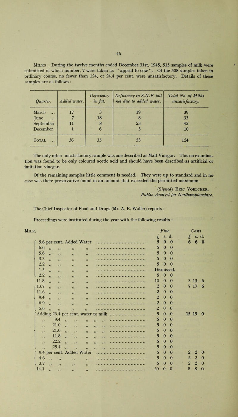 Milks : During the twelve months ended December 31st, 1945, 515 samples of milk were submitted of which number, 7 were taken as “ appeal to cow ”. Of the 508 samples taken in ordinary course, no fewer than 124, or 24.4 per cent, were unsatisfactory. Details of these samples are as follows : Quarter. Added water. Deficiency in fat. Deficiency in S.N.F. but not due to added water. Total No. of Milks unsatisfactory. March ... 17 3 19 39 June 7 18 8 33 September 11 8 23 42 December 1 6 3 10 Total ... 36 35 53 124 The only other unsatisfactory sample was one described as Malt Vinegar. This on examina¬ tion was found to be only coloured acetic acid and should have been described as artificial or imitation vinegar. Of the remaining samples little comment is needed. They were up to standard and in no case was there preservative found in an amount that exceeded the permitted maximum. (Signed) Eric Voelcker. Public Analyst for Northamptonshire_ The Chief Inspector of Food and Drugs (Mr. A. E, Waller) reports : Proceedings were instituted during the year with the following results : Milk. 5.6 per cent. Added Water 6.6 ft ft 5.6 ft ft 3.3 ft ft 2.2 ft ft 1.5 tr tt . 2.2 tt tt 11.8 tt tt r 13.7 tt tt 11.6 tt tt 9.4 tt tt 6.9 tt tt _ 5.6 tt tr Adding 26.4 per ft 9.4 „ t f 21.0 „ ft 21.0 „ ft 11.8 „ ft 22.2 „ ^ tr 25.4 „ cent, water to milk )> ft ft ft ft ft ft ft ft tf ft ft ft ft ft ft ft ft ft ft ft ft ft ft 9.4 per cent. Added Water 4.6 3.7 14.1 ft ft ft ft ft ft ft ft Fine Costs £ s. d. £ s. d. 5 0 0 6 6 0 5 0 0 5 0 0 5 0 0 5 0 0 Dismissed. 5 0 0 10 0 0 3 13 6 2 0 0 7 17 6 2 0 0 2 0 0 2 0 0 2 0 0 5 0 0 15 19 a 5 0 0 5 0 0 5 0 0 5 0 0 5 0 0 5 0 0 5 0 0 2 2 0; 5 0 0 2 2 a 5 0 0 2 2 0 20 0 0 8 8 o,