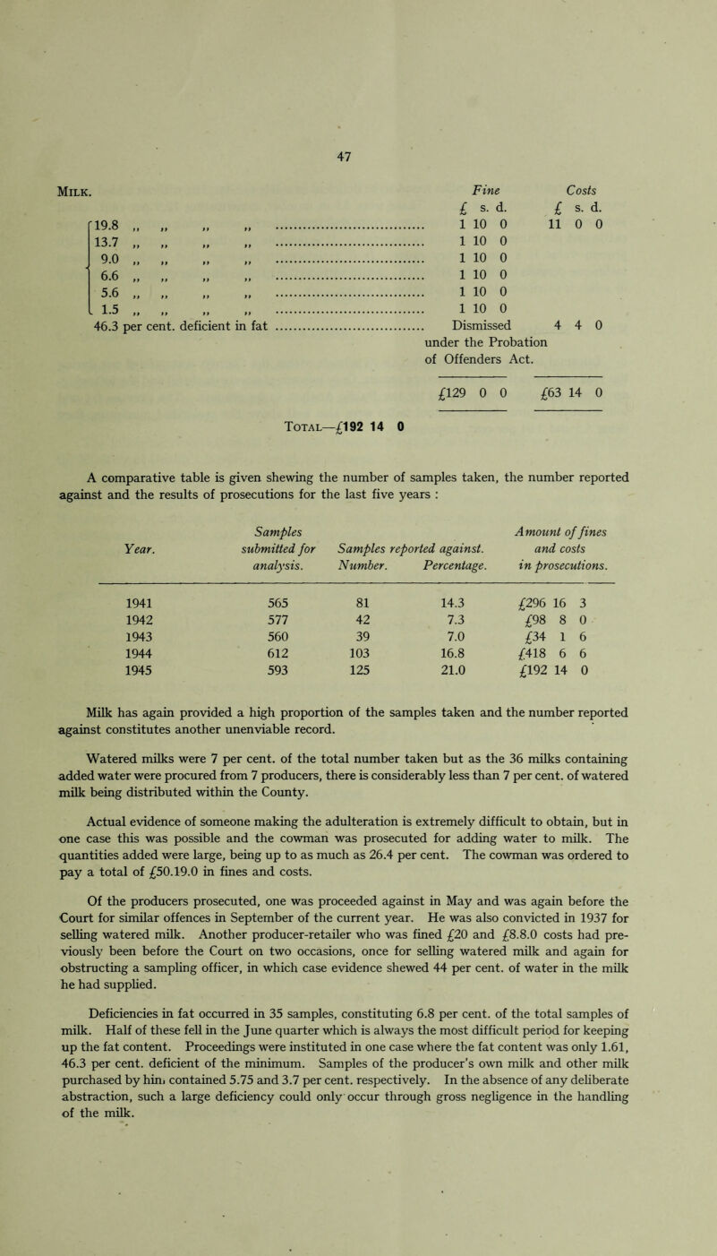 Milk. Fine Costs £ s. d. £ s. d. [19.8 „ „ „ „ . 1 10 0 11 0 0 13.7 „ „ „ „ . 1 10 0 9.0 „ „ „ „ . 1 10 0 6.6 „ „ „ „ . 1 10 0 5.6 „ „ „ „ . 1 10 0 . 1.5 „ „ . 1 10 0 46.3 per cent, deficient in fat . Dismissed 4 4 0 under the Probation of Offenders Act. £129 0 0 £63 14 0 Total—£192 14 0 A comparative table is given shewing the number of samples taken, against and the results of prosecutions for the last five years : the number reported Year. Samples submitted for Samples reported against, analysis. Number. Percentage. Amount of fines and costs in prosecutions. 1941 565 81 14.3 £296 16 3 1942 577 42 7.3 £98 8 0 1943 560 39 7.0 £34 1 6 1944 612 103 16.8 £418 6 6 1945 593 125 21.0 £192 14 0 Milk has again provided a high proportion of the samples taken and the number reported against constitutes another unenviable record. Watered milks were 7 per cent, of the total number taken but as the 36 milks containing added water were procured from 7 producers, there is considerably less than 7 per cent, of watered milk being distributed within the County. Actual evidence of someone making the adulteration is extremely difficult to obtain, but in one case this was possible and the cowman was prosecuted for adding water to milk. The quantities added were large, being up to as much as 26.4 per cent. The cowman was ordered to pay a total of £50.19.0 in fines and costs. Of the producers prosecuted, one was proceeded against in May and was again before the Court for similar offences in September of the current year. He was also convicted in 1937 for selling watered milk. Another producer-retailer who was fined £20 and £8.8.0 costs had pre¬ viously been before the Court on two occasions, once for selling watered milk and again for obstructing a sampling officer, in which case evidence shewed 44 per cent, of water in the milk he had supplied. Deficiencies in fat occurred in 35 samples, constituting 6.8 per cent, of the total samples of milk. Half of these fell in the June quarter which is always the most difficult period for keeping up the fat content. Proceedings were instituted in one case where the fat content was only 1.61, 46.3 per cent, deficient of the minimum. Samples of the producer’s own milk and other milk purchased by him contained 5.75 and 3.7 per cent, respectively. In the absence of any deliberate abstraction, such a large deficiency could only occur through gross negligence in the handling of the milk.