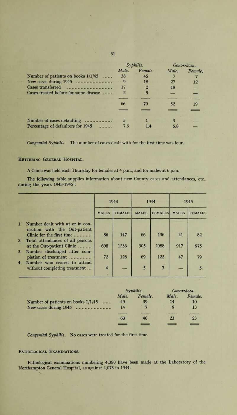 Number of patients on books 1/1/45 New cases during 1945 . Cases transferred . Cases treated before for same disease Number of cases defaulting . Percentage of defaulters for 1945 Syphilis. Gonorrhoea. Male. Female. Male. Female. 38 45 7 7 9 18 27 12 17 2 18 — 2 5 — — 66 70 52 19 5 1 3 7.6 1.4 5.8 — Congenital Syphilis. The number of cases dealt with for the first time was four. Kettering General Hospital. A Clinic was held each Thursday for females at 4 p.m., and for males at 6 p.m. The following table supplies information about new County cases and attendances,etc., during the years 1943-1945 : 1943 1944 1945 MALES FEMALES MALES FEMALES MALES FEMALES 1. Number dealt with at or in con- nection with the Out-patient Clinic for the first time. 86 147 66 136 41 82 2. Total attendances of all persons at the Out-patient Clinic . 608 1236 905 2088 917 975 3. Number discharged after com¬ pletion of treatment . 72 128 69 122 47 79 4. Number who ceased to attend without completing treatment ... 4 — 5 7 — 5. Syphilis. Gonorrhoea. Number of patients on books 1/1/45 ... New cases during 1945 . Male. 49 14 Female. 39 7 Male. 14 9 Female. 10 13 63 46 23 23 Congenital Syphilis. No cases were treated for the first time. Pathological Examinations. Pathological examinations numbering 4,380 have been made at the Laboratory of the Northampton General Hospital, as against 4,073 in 1944.