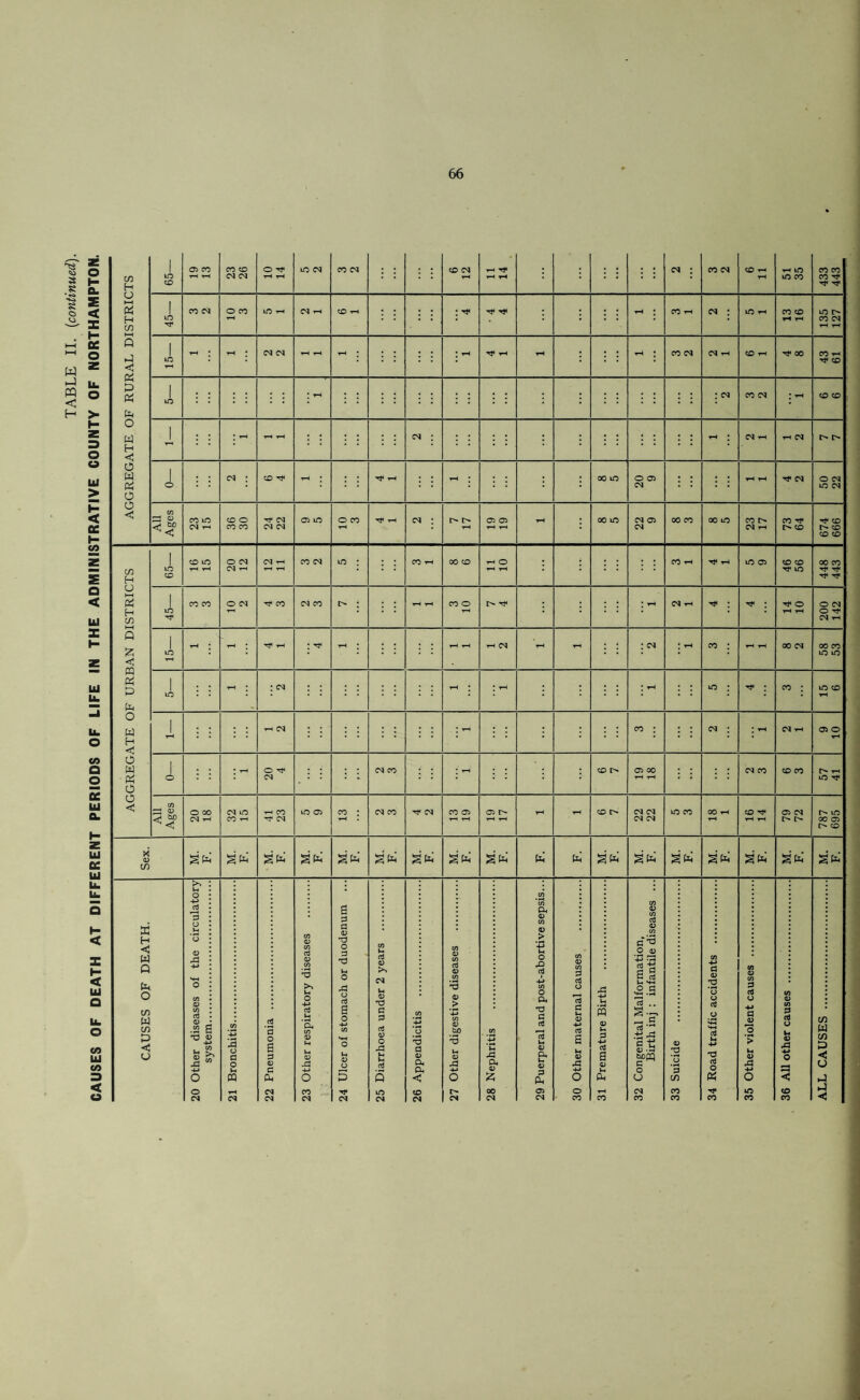 66 AGGREGATE OF RURAL DISTRICTS 65— 1 to • : cm CO CM • rH CD CD J, : : T-H y-H rH * CM rH rH CM t> l> CAUSES OF DEATH. 20 Other diseases of the circulatory system. 21 Bronchitis. 22 Pneumonia . 23 Other respiratory diseases . 1 '$ 24 Ulcer of stomach or duodenum ... 25 Diarrhoea under 2 years . 26 Appendicitis . 27 Other digestive diseases . 28 Nephritis . 29 Puerperal and post-abortive sepsis... 30 Other maternal causes . 31 Premature Birth . 32 Congenital Malformation, Birth in j : infantile diseases ... 33 Suicide . 34 Road traffic accidents . 35 Other violent causes . 36 All other causes . ALL CAUSES . .