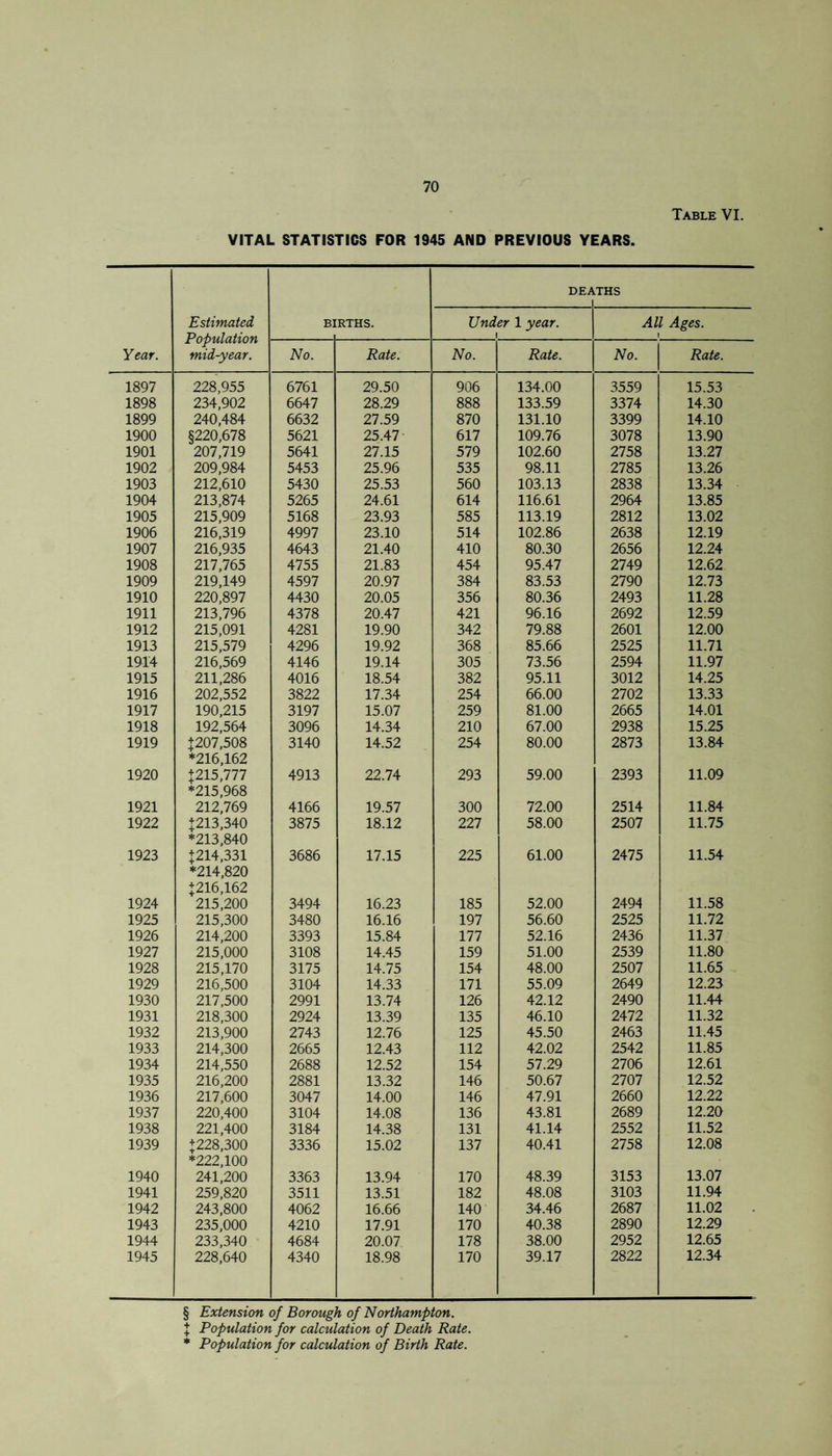 Table VI. VITAL STATISTICS FOR 1945 AND PREVIOUS YEARS. DEA THS Estimated Population mid-year. BI RTHS. Under 1 year. 1 All Ages. 1 Year. No. Rate. No. Rate. No. Rate. 1897 228,955 6761 29.50 906 134.00 3559 15.53 1898 234,902 6647 28.29 888 133.59 3374 14.30 1899 240,484 6632 27.59 870 131.10 3399 14.10 1900 §220,678 5621 25.47 617 109.76 3078 13.90 1901 207,719 5641 27.15 579 102.60 2758 13.27 1902 209,984 5453 25.96 535 98.11 2785 13.26 1903 212,610 5430 25.53 560 103.13 2838 13.34 1904 213,874 5265 24.61 614 116.61 2964 13.85 1905 215,909 5168 23.93 585 113.19 2812 13.02 1906 216,319 4997 23.10 514 102.86 2638 12.19 1907 216,935 4643 21.40 410 80.30 2656 12.24 1908 217,765 4755 21.83 454 95.47 2749 12.62 1909 219,149 4597 20.97 384 83.53 2790 12.73 1910 220,897 4430 20.05 356 80.36 2493 11.28 1911 213,796 4378 20.47 421 96.16 2692 12.59 1912 215,091 4281 19.90 342 79.88 2601 12.00 1913 215,579 4296 19.92 368 85.66 2525 11.71 1914 216,569 4146 19.14 305 73.56 2594 11.97 1915 211,286 4016 18.54 382 95.11 3012 14.25 1916 202,552 3822 17.34 254 66.00 2702 13.33 1917 190,215 3197 15.07 259 81.00 2665 14.01 1918 192,564 3096 14.34 210 67.00 2938 15.25 1919 +207,508 *216,162 3140 14.52 254 80.00 2873 13.84 1920 +215,777 *215,968 4913 22.74 293 59.00 2393 11.09 1921 212,769 4166 19.57 300 72.00 2514 11.84 1922 +213,340 *213,840 3875 18.12 227 58.00 2507 11.75 1923 +214,331 *214,820 +216,162 3686 17.15 225 61.00 2475 11.54 1924 215,200 3494 16.23 185 52.00 2494 11.58 1925 215,300 3480 16.16 197 56.60 2525 11.72 1926 214,200 3393 15.84 177 52.16 2436 11.37 1927 215,000 3108 14.45 159 51.00 2539 11.80 1928 215,170 3175 14.75 154 48.00 2507 11.65 1929 216,500 3104 14.33 171 55.09 2649 12.23 1930 217,500 2991 13.74 126 42.12 2490 11.44 1931 218,300 2924 13.39 135 46.10 2472 11.32 1932 213,900 2743 12.76 125 45.50 2463 11.45 1933 214,300 2665 12.43 112 42.02 2542 11.85 1934 214,550 2688 12.52 154 57.29 2706 12.61 1935 216,200 2881 13.32 146 50.67 2707 12.52 1936 217,600 3047 14.00 146 47.91 2660 12.22 1937 220,400 3104 14.08 136 43.81 2689 12.20 1938 221,400 3184 14.38 131 41.14 2552 11.52 1939 +228,300 *222,100 3336 15.02 137 40.41 2758 12.08 1940 241,200 3363 13.94 170 48.39 3153 13.07 1941 259,820 3511 13.51 182 48.08 3103 11.94 1942 243,800 4062 16.66 140 34.46 2687 11.02 1943 235,000 4210 17.91 170 40.38 2890 12.29 1944 233,340 4684 20.07 178 38.00 2952 12.65 1945 228,640 4340 18.98 170 39.17 2822 12.34 § Extension of Borough of Northampton. I Population for calculation of Death Rate. * Population for calculation of Birth Rate.