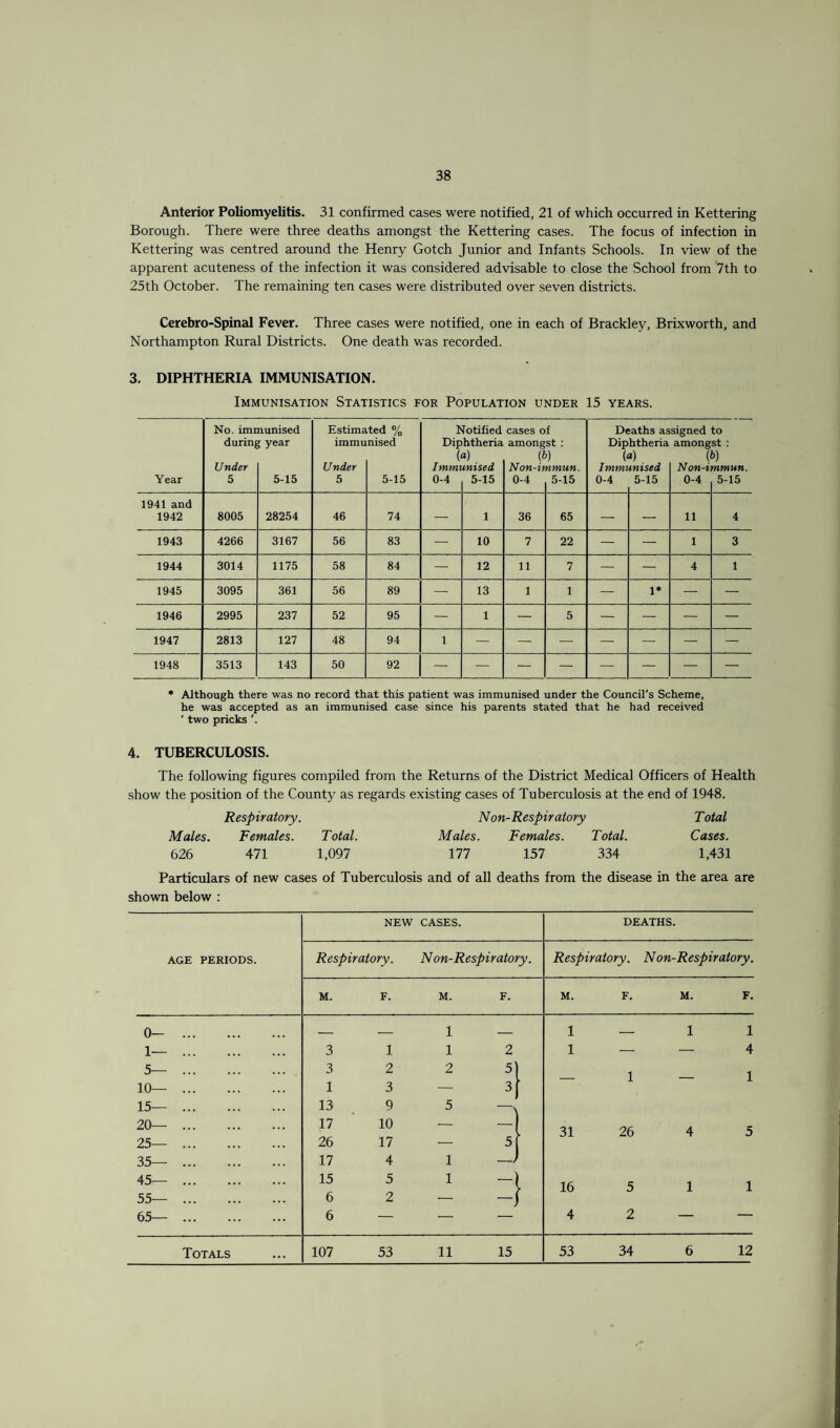 Anterior Poliomyelitis. 31 confirmed cases were notified, 21 of which occurred in Kettering Borough. There were three deaths amongst the Kettering cases. The focus of infection in Kettering was centred around the Henry Gotch Junior and Infants Schools. In view of the apparent acuteness of the infection it was considered advisable to close the School from 7th to 25th October. The remaining ten cases were distributed over seven districts. Cerebro-Spinal Fever. Three cases were notified, one in each of Brackley, Brixworth, and Northampton Rural Districts. One death was recorded. 3. DIPHTHERIA IMMUNISATION. Immunisation Statistics for Population under 15 years. No. immunised Estimated % Notified cases of Deaths assigned to during year immunised Diphtheria amongst : Diphtheria amongst : (a) (b) (a) [b) Under Under Immunised Non-immun. Immunised Non-immun. Year 5 5-15 5 5-15 0-4 5-15 0-4 5-15 0-4 5-15 0-4 5-15 1941 and 1942 8005 28254 46 74 — 1 36 65 — — 11 4 1943 4266 3167 56 83 10 7 22 — — 1 3 1944 3014 1175 58 84 — 12 11 7 — — 4 1 1945 3095 361 56 89 — ] 13 1 1 — 1* — — 1946 2995 237 52 95 — 1 5 — — — — 1947 2813 127 48 94 1 — — — — — — — 1948 3513 143 50 92 * Although there was no record that this patient was immunised under the Council’s Scheme, he was accepted as an immunised case since his parents stated that he had received ‘ two pricks ’. 4. TUBERCULOSIS. The following figures compiled from the Returns of the District Medical Officers of Health show the position of the County as regards existing cases of Tuberculosis at the end of 1948. Respiratory. Non-Respiratory Total Males. Females. Total. Males. Females. Total. Cases. 626 471 1,097 177 157 334 1,431 Particulars of new cases of Tuberculosis and of all deaths from the disease in the area are shown below : AGE PERIODS. NEW CASES. DEATHS. Respiratory. Non-Respiratory. Respiratory. Non-Respiratory. M. F. M. F. M. F. M. F. 0- . _ _ 1 _ 1 — 1 1 1—. 3 1 1 2 1 — — 4 5—. 3 2 2 5 1 1 10—. 1 3 3 ' 15—. 13 9 5 > 20—. 17 10 — -1 31 26 4 5 25—. 26 17 — 5 35—. 17 4 1 —J 45—. 15 5 1 -1 16 5 1 1 55—. 6 2 — - 65—. 6 — — — 4 2 — — Totals 107 53 11 15 53 34 6 12