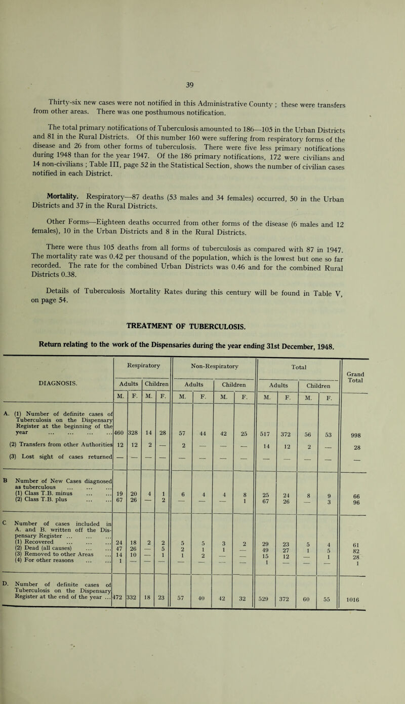 Thirty -six new cases were not notified in this Administrative County these were transfers from other areas. There was one posthumous notification. The total primary notifications of Tuberculosis amounted to 186—105 in the Urban Districts and 81 in the Rural Districts. Of this number 160 were suffering from respiratory forms of the disease and 26 from other forms of tuberculosis. There were five less primary notifications during 1948 than for the year 1947. Of the 186 primary notifications, 172 were civilians and 14 non-civilians , Table III, page 52 in the Statistical Section, shows the number of civilian cases notified in each District. Mortality. Respiratory—87 deaths (53 males and 34 females) occurred, 50 in the Urban Districts and 37 in the Rural Districts. Other Forms—Eighteen deaths occurred from other forms of the disease (6 males and 12 females), 10 in the Urban Districts and 8 in the Rural Districts. There were thus 105 deaths from all forms of tuberculosis as compared with 87 in 1947. The mortality rate was 0.42 per thousand of the population, which is the lowest but one so far recorded. The rate for the combined Urban Districts was 0.46 and for the combined Rural Districts 0.38. Details of Tuberculosis Mortality Rates during this century will be found in Table V, on page 54. TREATMENT OF TUBERCULOSIS. Return relating to the work of the Dispensaries during the year ending 31st December, 1948. Respiratory Non- Respiratory Total Grand Total DIAGNOSIS. Adults Children Adults Children Adults Children M. F. M. F. M. F. M. F. M. F. M. F. A. (1) Number of definite cases oi Tuberculosis on the Dispensary Register at the beginning of the year 460 328 14 28 57 44 42 25 517 372 56 53 998 (2) Transfers from other Authorities 12 12 2 — 2 — — — 14 12 2 _ 28 (3) Lost sight of cases returned — — — B Number of New Cases diagnosed as tuberculous (1) Class T.B. minus (2) Class T.B. plus 19 67 20 26 4 1 2 6 4 4 8 1 25 67 24 26 8 9 3 66 96 C Number of cases included in A. and B. written off the Dis¬ pensary Register ... (1) Recovered (2) Dead (all causes) (3) Removed to other Areas (4) For other reasons 24 47 14 1 18 26 10 2 2 5 1 5 2 1 5 1 2 3 1 2 29 49 15 1 23 27 12 5 1 4 5 1 61 82 28 1 D. Number of definite cases of Tuberculosis on the Dispensary Register at the end of the year ... 472 332 18 23 57 40 42 32 529 372 60 55 1016