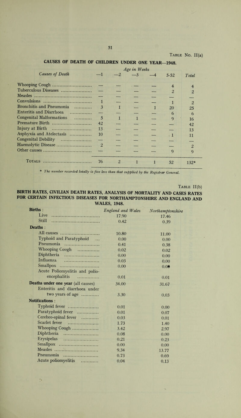 Table No. 11(a) CAUSES OF DEATH OF CHILDREN UNDER ONE YEAR—1948. Age in Weeks Causes of Death —1 —2 —3 —4 5-52 Total Whooping Cough. — — 4 4 Tuberculous Diseases . — — 2 2 Measles . — — _ _ _ _ Convulsions . 1 — 4 2 Bronchitis and Pneumonia . 3 1 _ 4 20 25 Enteritis and Diarrhoea . — — g g Congenital Malformations . 5 1 1 _ 9 ig Premature Birth . 42 — _ _ _ 42 Injury at Birth . 13 _ _ _ _ 43 Asphyxia and Atelectasis . 10 — 4 44 Congenital Debility . — — _ _ _ _ Haemolytic Disease. 2 — _ _ _ 2 Other causes. — — 9 g Totals . 76 2 1 1 52 132* * The number recorded locally is five less than that supplied by the Registrar General. Table 11(b) BIRTH RATES, CIVILIAN DEATH RATES, ANALYSIS OF MORTALITY AND CASES RATES FOR CERTAIN INFECTIOUS DISEASES FOR NORTHAMPTONSHIRE AND ENGLAND AND WALES, 1948. Births : Live . Still . Deaths : All causes . Typhoid and Paratyphoid Pneumonia . Whooping Cough . Diphtheria . Influenza . Smallpox . Acute Poliomyelitis and polio¬ encephalitis . Deaths under one year (all causes) Enteritis and diarrhoea under two years of age . Notifications : Typhoid fever . Paratyphoid fever . Cerebro-spinal fever . Scarlet fever . Whooping Cough . Diphtheria . Erysipelas . Smallpox . Measles . Pneumonia . Acute poliomyelitis . England and Wales 17.90 N orthamptonshire 17.46 0.42 0.39 10.80 11.00 0.00 0.00 0.41 0.38 0.02 0.02 0.00 0.00 0.03 0.00 0.00 0.0@ 0.01 0.01 34.00 31.67 3.30 0.03 0.01 0.00 0.01 0.07 0.03 0.01 1.73 1.40 3.42 2.97 0.08 0.00 0.21 0.23 0.00 0.00 9.34 13.77 0.73 0.69 0.04 0.13