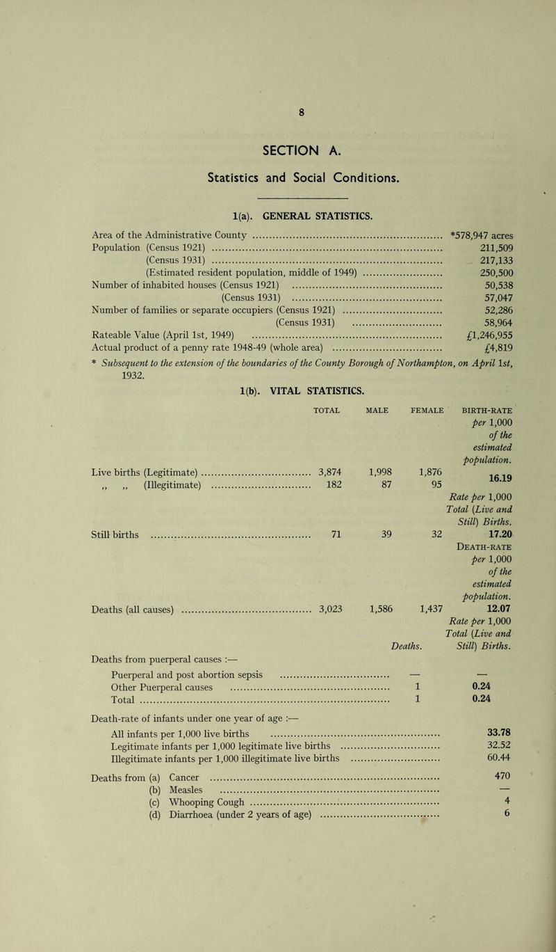 SECTION A. Statistics and Social Conditions. 1(a). GENERAL STATISTICS. Area of the Administrative County . *578,947 acres Population (Census 1921) . 211,509 (Census 1931) . 217,133 (Estimated resident population, middle of 1949) . 250,500 Number of inhabited houses (Census 1921) . 50,538 (Census 1931) 57,047 Number of families or separate occupiers (Census 1921) . 52,286 (Census 1931) 58,964 Rateable Value (April 1st, 1949) £1,246,955 Actual product of a penny rate 1948-49 (whole area) . £4,819 * Subsequent to the extension of the boundaries of the County Borough of Northampton, on April Is^, 1932. 1(b). VITAL STATISTICS. TOTAL Live births (Legitimate). 3,874 ,, ,, (Illegitimate) . 182 Still births 71 Deaths (all causes) 3,023 Deaths from puerperal causes :— Puerperal and post abortion sepsis Other Puerperal causes . Total . MALE 1,998 87 FEMALE 1,876 95 BIRTH-RATE per 1,000 of the estimated population. 16.19 Rate per 1,000 Total {Live and Still) Births. 39 32 17.20 Death-rate per 1,000 of the estimated population. 1,586 1,437 12.07 Rate per 1,000 Total {Live and Deaths. Still) Births. 1 0.24 1 0.24 Death-rate of infants under one year of age :— All infants per 1,000 live births . 33.78 Legitimate infants per 1,000 legitimate live births . 32.52 Illegitimate infants per 1,000 illegitimate live births . 60.44 Deaths from (a) Cancer . 470 (b) Measles . — (c) Whooping Cough . 4 (d) Diarrhoea (under 2 years of age) . 6