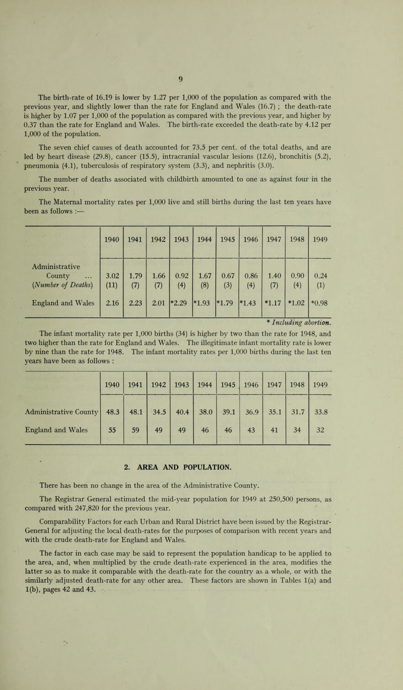 The birth-rate of 16.19 is lower by 1.27 per 1,000 of the population as compared with the previous year, and slightly lower than the rate for England and Wales (16.7) ; the death-rate is higher by 1.07 per 1,000 of the population as compared with the previous year, and higher by 0.37 than the rate for England and Wales. The birth-rate exceeded the death-rate by 4.12 per 1,000 of the population. The seven chief causes of death accounted for 73.5 per cent, of the total deaths, and are led by heart disease (29.8), cancer (15.5), intracranial vascular lesions (12.6), bronchitis (5.2), pneumonia (4.1), tuberculosis of respiratory system (3.3), and nephritis (3.0). The number of deaths associated with childbirth amounted to one as against four in the previous year. The Maternal mortality rates per 1,000 live and still births during the last ten years have been as follows :— 1940 1941 1942 1943 1944 1945 1946 1947 1948 1949 Administrative County [Number of Deaths) 3.02 (11) 1.79 (7) 1.66 (7) 0.92 (4) 1.67 (8) 0.67 (3) 0.86 (4) 1.40 (7) 0.90 (4) 0.24 (1) England and Wales 2.16 2.23 2.01 *2.29 *1.93 *1.79 *1.43 *1.17 *1.02 *0.98 * Including abortion. The infant mortality rate per 1,000 births (34) is higher by two than the rate for 1948, and two higher than the rate for England and Wales. The illegitimate infant mortality rate is lower by nine than the rate for 1948. The infant mortality rates per 1,000 births during the last ten years have been as follows : 1940 1941 1942 1943 1944 1945 1946 1947 1948 1949 Administrative County 48.3 48.1 34.5 40.4 38.0 39.1 36.9 35.1 31.7 33.8 England and Wales 55 59 49 49 46 46 43 41 34 32 2. AREA AND POPULATION. There has been no change in the area of the Administrative County. The Registrar General estimated the mid-year population for 1949 at 250,500 persons, as compared with 247,820 for the previous year. Comparability Factors for each Urban and Rural District have been issued by the Registrar- General for adjusting the local death-rates for the purposes of comparison with recent years and with the crude death-rate for England and Wales. The factor in each case may be said to represent the population handicap to be applied to the area, and, when multiplied by the crude death-rate experienced in the area, modifies the latter so as to make it comparable with the death-rate for the country as a whole, or with the similarly adjusted death-rate for any other area. These factors are shown in Tables 1(a) and 1(b), pages 42 and 43.