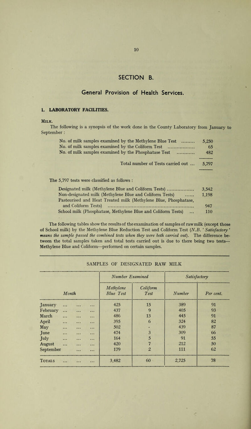 SECTION B. General Provision of Health Services. l. LABORATORY FACILITIES. Milk. The following is a synopsis of the work done in the County Laboratory from January to September : No. of mUk samples examined by the Methylene Blue Test . 5,250 No. of milk samples examined by the Coliform Test . 65 No. of milk samples examined by the Phosphatase Test . 482 Total number of Tests carried out ... 5,797 The 5,797 tests were classified as follows : Designated milk (Methylene Blue and Cohform Tests). 3,542 Non-designated mUk (Methylene Blue and Coliform Tests) . 1,198 Pasteurised and Heat Treated milk (Methylene Blue, Phosphatase, and Coliform Tests) . 947 School milk (Phosphatase, Methylene Blue and Coliform Tests) ... 110 The following tables show the results of the examination of samples of raw milk (except those of School milk) by the Methylene Blue Reduction Test and Coliform Test {N.B. ' Satisfactory ’ means the sample passed the combined tests when they were both carried out). The difference be¬ tween the total samples taken and total tests carried out is due to there being two tests— Methylene Blue and Coliform—performed on certain samples. SAMPLES OF DESIGNATED RAW MILK Month Number Examined Satisfactory Methylene Blue Test Coliform Test Number Per cent. January . 425 15 389 91 February . 437 9 405 93 March . 486 13 445 91 April . 395 6 324 82 May . 502 - 439 87 June . 474 3 309 66 July . 164 5 91 55 August . 420 7 212 50 September . 179 2 111 62 Totals . 3,482 60 2,725 78