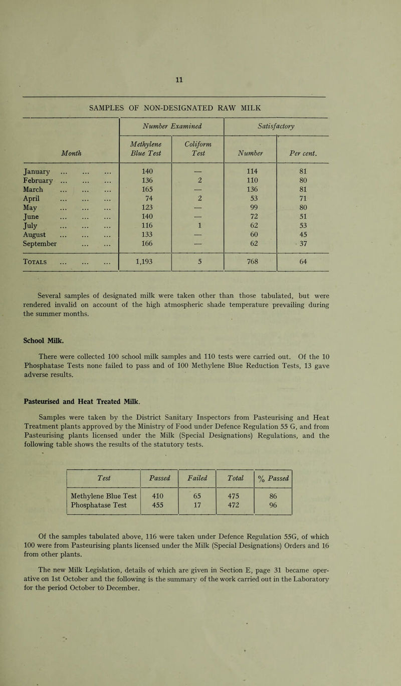 SAMPLES OF NON-DESIGNATED RAW MILK Month Number Examined Satisfactory Methylene Blue Test Coliform Test Number Per cent. January 140 — 114 81 February ... 136 2 110 80 March 165 — 136 81 April 74 2 53 71 May 123 — 99 80 June . 140 — 72 51 July . 116 1 62 53 August 133 — 60 45 September . 166 — 62 37 Totals . 1,193 5 768 64 Several samples of designated milk were taken other than those tabulated, but were rendered invalid on account of the high atmospheric shade temperature prevailing during the summer months. School Milk. There were collected 100 school milk samples and 110 tests were carried out. Of the 10 Phosphatase Tests none failed to pass and of 100 Methylene Blue Reduction Tests, 13 gave adverse results. Pasteurised and Heat Treated Milk. Samples were taken by the District Sanitary Inspectors from Pasteurising and Heat Treatment plants approved by the Ministry of Food under Defence Regulation 55 G, and from Pasteurising plants licensed under the Milk (Special Designations) Regulations, and the following table shows the results of the statutory tests. Test Passed Failed Total % Passed Methylene Blue Test 410 65 475 86 Phosphatase Test 455 17 472 96 Of the samples tabulated above, 116 were taken under Defence Regulation 55G, of which 100 were from Pasteurising plants licensed under the Milk (Special Designations) Orders and 16 from other plants. The new Milk Legislation, details of which are given in Section E, page 31 became oper¬ ative on 1st October and the following is the summary of the work carried out in the Laboratory for the period October to December. •'OjL