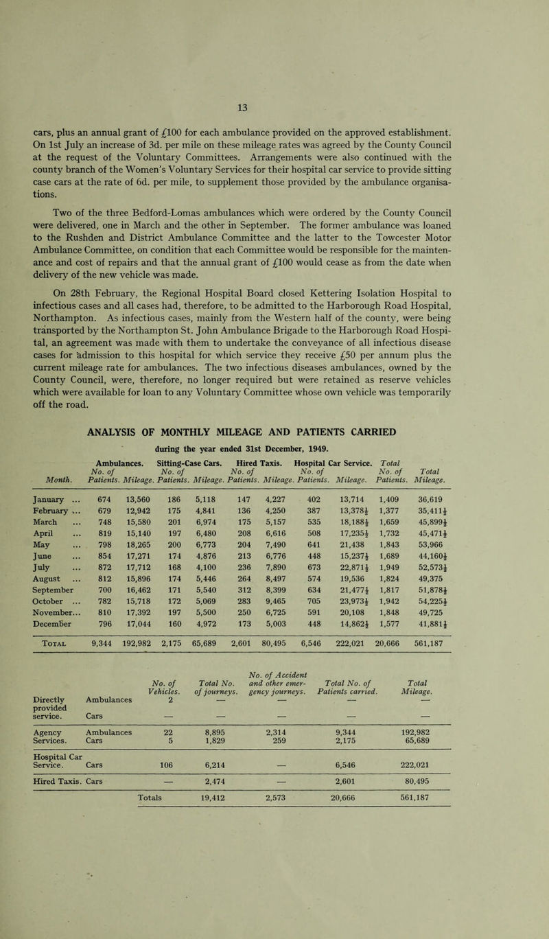 cars, plus an annual grant of ;^100 for each ambulance provided on the approved establishment. On 1st July an increase of 3d. per mile on these mileage rates was agreed by the County Council at the request of the Voluntary Committees. Arrangements were also continued with the county branch of the Women’s Voluntary Services for their hospital car service to provide sitting case cars at the rate of 6d. per mile, to supplement those provided by the ambulance organisa¬ tions. Two of the three Bedford-Lomas ambulances which were ordered by the County Council were delivered, one in March and the other in September. The former ambulance was loaned to the Rushden and District Ambulance Committee and the latter to the Towcester Motor Ambulance Committee, on condition that each Committee would be responsible for the mainten¬ ance and cost of repairs and that the annual grant of £100 would cease as from the date when delivery of the new vehicle was made. On 28th February, the Regional Hospital Board closed Kettering Isolation Hospital to infectious cases and all cases had, therefore, to be admitted to the Harborough Road Hospital, Northampton. As infectious cases, mainly from the Western half of the county, were being transported by the Northampton St. John Ambulance Brigade to the Harborough Road Hospi¬ tal, an agreement was made with them to undertake the conveyance of all infectious disease cases for admission to this hospital for which service they receive £50 per annum plus the current mileage rate for ambulances. The two infectious diseases ambulances, owned by the County Council, were, therefore, no longer required but were retained as reserve vehicles which were available for loan to any Voluntary Committee whose own vehicle was temporarily off the road. ANALYSIS OF MONTHLY MILEAGE AND PATIENTS CARRIED during the year ended 31st December, 1949. Ambulances. Sitting-Case Cars. Hired Taxis. Hospital Car Service. Total No. of No. of No. of No. of No. of Total Month. Patients. Mileage. Patients. Mileage. Patients. Mileage. Patients. Mileage. Patients. Mileage. January ... 674 13,560 186 5,118 147 4,227 402 13,714 1,409 36,619 February ... 679 12,942 175 4,841 136 4,250 387 13,378i 1,377 35,41U March 748 15,580 201 6,974 175 5,157 535 18,188^ 1,659 45,899i April 819 15,140 197 6,480 208 6,616 508 17,235^ 1,732 45,471i May 798 18,265 200 6,773 204 7,490 641 21,438 1,843 53,966 June 854 17,271 174 4,876 213 6,776 448 15,237i 1,689 44,160i July 872 17,712 168 4,100 236 7,890 673 22,87U 1,949 52,573i August 812 15,896 174 5,446 264 8,497 574 19,536 1,824 49,375 September 700 16,462 171 5,540 312 8,399 634 21,477^ 1,817 51,878^ October ... 782 15,718 172 5,069 283 9,465 705 23,973i 1,942 54,225i November... 810 17.392 197 5,500 250 6,725 591 20,108 1,848 49,725 December 796 17,044 160 4,972 173 5,003 448 14,862J 1,577 41,881J Total 9,344 192,982 2,175 65,689 2,601 80,495 6,546 222,021 20,666 561,187 Directly provided service. No. of Vehicles. Ambulances 2 Cars — No. of Accident Total No. and other enter- Total No. of of journeys, gency journeys. Patients carried. Total Mileage. Agency Services. Ambulances Cars 22 5 8,895 1,829 2,314 259 9,344 2,175 192,982 65,689 Hospital Car Service. Cars 106 6,214 — 6,546 222,021 Hired Taxis. Cars — 2,474 — 2,601 80,495 Totals 19,412 2,573 20,666 561,187