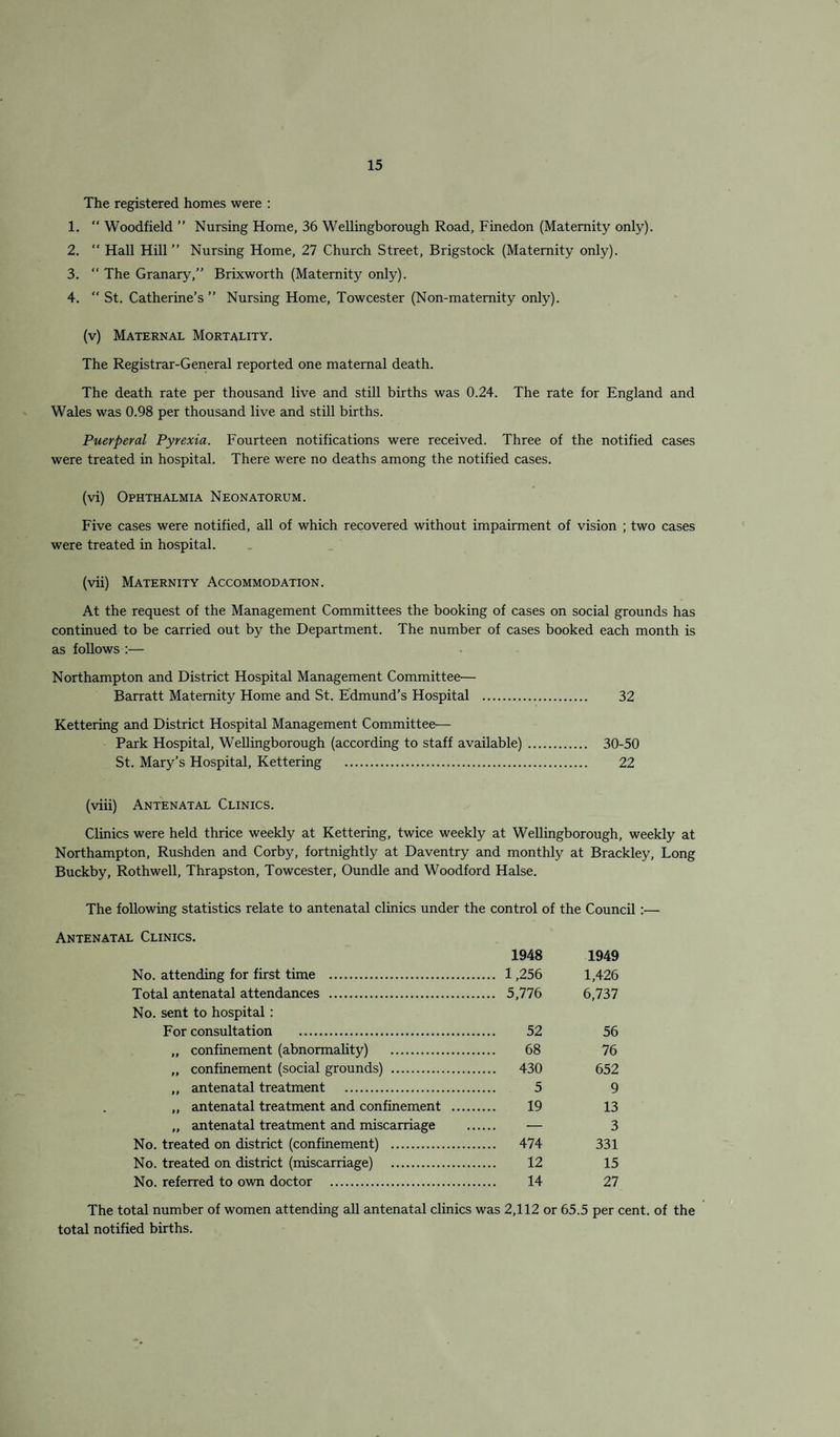 The registered homes were : 1. “ Woodfield ” Nursing Home, 36 Wellingborough Road, Finedon (Maternity only). 2. “ Hall Hill ” Nursing Home, 27 Church Street, Brigstock (Maternity only). 3.  The Granary,” Brixworth (Maternity only). 4. “ St. Catherine’s” Nursing Home, Towcester (Non-matemity only). (v) Maternal Mortality. The Registrar-General reported one maternal death. The death rate per thousand live and still births was 0.24. The rate for England and Wales was 0.98 per thousand live and still births. Puerperal Pyrexia. Fourteen notifications were received. Three of the notified cases were treated in hospital. There were no deaths among the notified cases. (vi) Ophthalmia Neonatorum. Five cases were notified, all of which recovered without impairment of vision ; two cases were treated in hospital. (vii) Maternity Accommodation. At the request of the Management Committees the booking of cases on social grounds has continued to be carried out by the Department. The number of cases booked each month is as follows :— Northampton and District Hospital Management Committee— Barratt Maternity Home and St. Edmund’s Hospital . 32 Kettering and District Hospital Management Committee— Park Hospital, Wellingborough (according to staff available). 30-50 St. Mary’s Hospital, Kettering . 22 (viii) Antenatal Clinics. Clinics were held thrice weekly at Kettering, twice weekly at Wellingborough, weekly at Northampton, Rushden and Corby, fortnightly at Daventry and monthly at Brackley, Long Buckby, Rothwell, Thrapston, Towcester, Oundle and Woodford Halse. The following statistics relate to antenatal clinics under the control of the Council:— Antenatal Clinics. No. attending for first time . Total antenatal attendances . No. sent to hospital: For consultation .. „ confinement (abnormality) .. „ confinement (social grounds) . „ antenatal treatment . „ antenatal treatment and confinement ,, antenatal treatment and miscarriage No. treated on district (confinement) . No. treated on district (miscarriage) . No. referred to own doctor . 1948 1949 . 1,256 1,426 . 5,776 6,737 52 56 68 76 . 430 652 5 9 19 13 — 3 . 474 331 12 15 14 27 The total number of women attending all antenatal clinics was 2,112 or 65.5 per cent, of the total notified births.