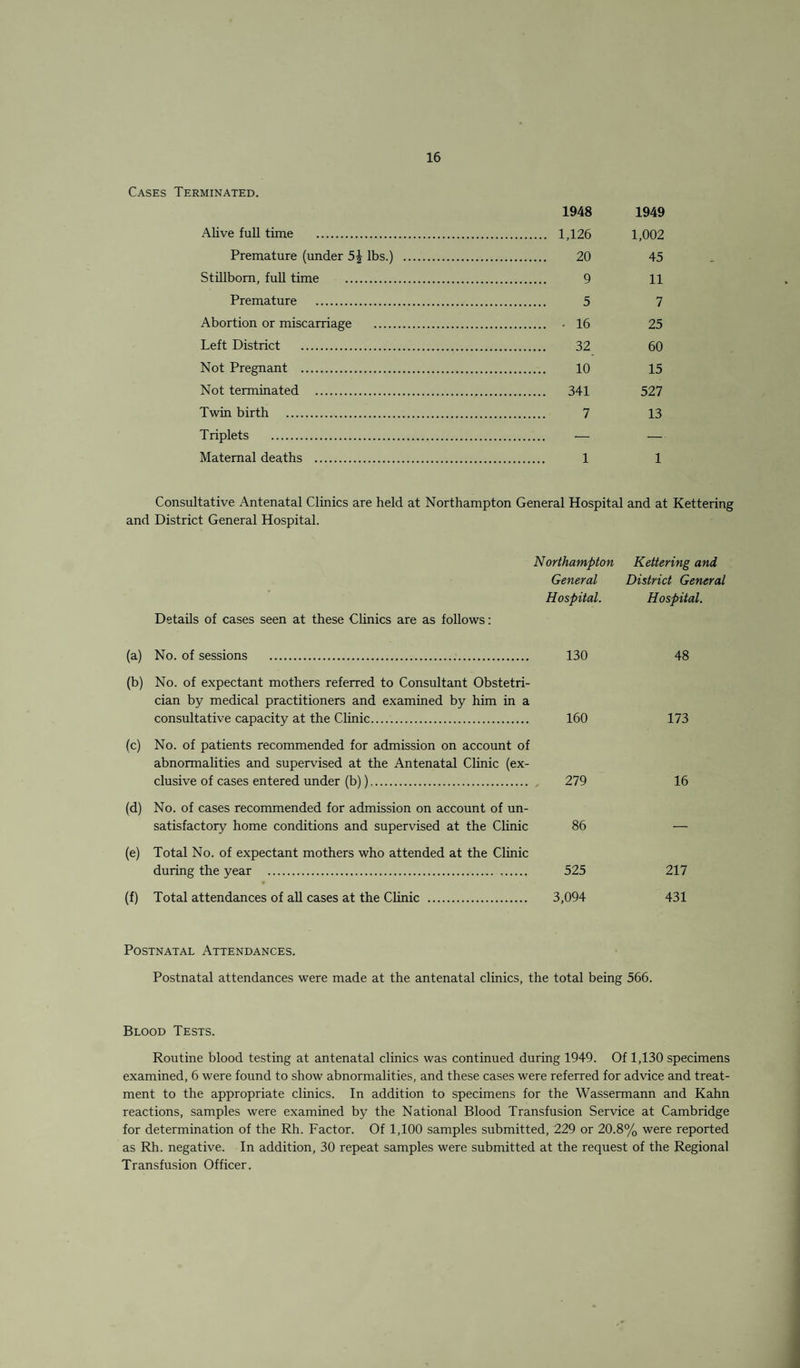 Cases Terminated. Alive full time . Premature (under lbs.) StUlbom, fuU time . Premature . Abortion or miscarriage . Left District . Not Pregnant . Not terminated . Twin birth . Triplets . Maternal deaths . 1948 1949 1,126 1,002 20 45 9 11 5 7 . 16 25 32 60 10 15 341 527 7 13 1 1 Consultative Antenatal Clinics are held at Northampton General Hospital and at Kettering and District General Hospital. Northampton Kettering and General District General Hospital. Hospital. Details of cases seen at these Clinics are as follows: (a) No. of sessions . 130 (b) No. of expectant mothers referred to Consultant Obstetri¬ cian by medical practitioners and examined by him in a consultative capacity at the Clinic. 160 (c) No. of patients recommended for admission on account of abnormalities and supervised at the Antenatal Clinic (ex¬ clusive of cases entered under (b)). , 279 (d) No. of cases recommended for admission on account of un¬ satisfactory home conditions and supervised at the Clinic 86 (e) Total No. of expectant mothers who attended at the Clinic during the year . 525 9 (f) Total attendances of all cases at the Clinic . 3,094 48 173 16 217 431 Postnatal Attendances. Postnatal attendances were made at the antenatal clinics, the total being 566. Blood Tests. Routine blood testing at antenatal clinics was continued during 1949. Of 1,130 specimens examined, 6 were found to show abnormalities, and these cases were referred for advice and treat¬ ment to the appropriate clinics. In addition to specimens for the Wassermann and Kahn reactions, samples were examined by the National Blood Transfusion Service at Cambridge for determination of the Rh. Factor. Of 1,100 samples submitted, 229 or 20.8% were reported as Rh. negative. In addition, 30 repeat samples were submitted at the request of the Regional Transfusion Officer.