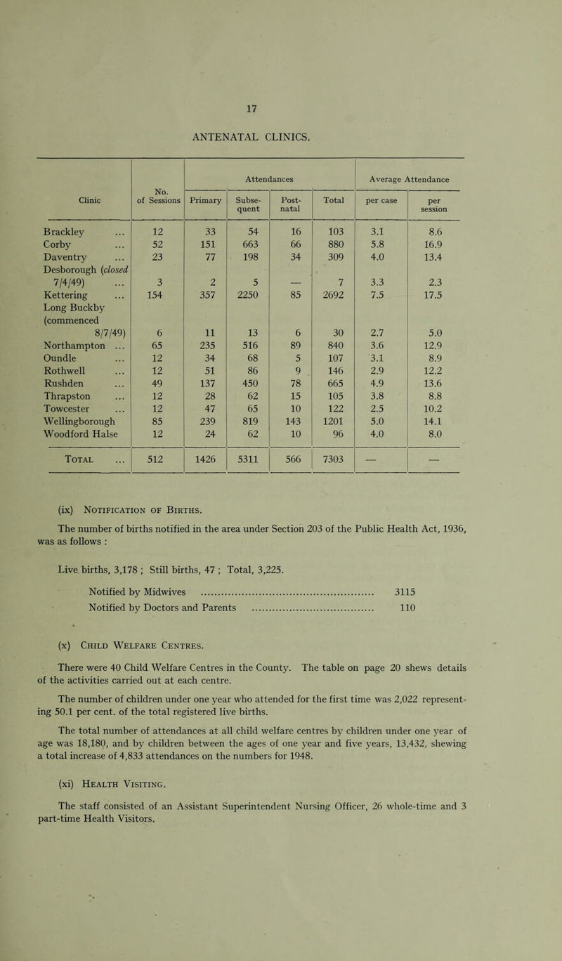 ANTENATAL CLINICS. No. of Sessions Attendances Average Attendance Clinic Primary Subse¬ quent Post¬ natal Total per case per session Brackley 12 33 54 16 103 3.1 8.6 Corby 52 151 663 66 880 5.8 16.9 Daventry Desborough {closed 23 77 198 34 309 4.0 13.4 7/4/49) 3 2 5 — 7 3.3 2.3 Kettering Long Buckby (commenced 154 357 2250 85 2692 7.5 17.5 8/7/49) 6 11 13 6 30 2.7 5.0 Northampton ... 65 235 516 89 840 3.6 12.9 Oundle 12 34 68 5 107 3.1 8.9 Rothwell 12 51 86 9 146 2.9 12.2 Rushden 49 137 450 78 665 4.9 13.6 Thrapston 12 28 62 15 105 3.8 8.8 Towcester 12 47 65 10 122 2.5 10.2 Wellingborough 85 239 819 143 1201 5.0 14.1 Woodford Halse 12 24 62 10 96 4.0 8.0 Total 512 1426 5311 566 7303 — — (ix) Notification of Births. The number of births notified in the area under Section 203 of the Public Health Act, 1936, was as follows : Live births, 3,178 ; Still births, 47 ; Total, 3,225. Notified by Midwives . 3115 Notified by Doctors and Parents . 110 (x) Child Welfare Centres. There were 40 Child Welfare Centres in the County. The table on page 20 shews details of the activities carried out at each centre. The number of children under one year who attended for the first time was 2,022 represent¬ ing 50.1 per cent, of the total registered live births. The total number of attendances at all child welfare centres by children under one year of age was 18,180, and by children between the ages of one year and five years, 13,432, shewing a total increase of 4,833 attendances on the numbers for 1948. (xi) Health Visiting. The staff consisted of an Assistant Superintendent Nursing Officer, 26 whole-time and 3 part-time Health Visitors.