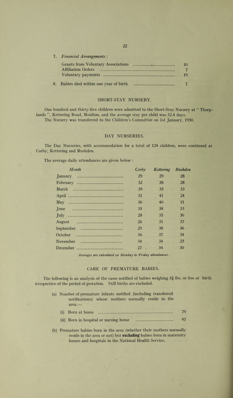 7, Financial Arrangements ; Grants from Voluntary Associations .^. 10 Affiliation Orders . 7 Voluntary payments .. 19 8. Babies died within one year of birth . 7 SHORT-STAY NURSERY. One hundred and thirty-five children were admitted to the Short-Stay Nursery at “ Thorp- lands ”, Kettering Road, Moulton, and the average stay per child was 32.4 days. The Nursery was transferred to the Children’s Committee on 1st January, 1950. DAY NURSERIES. The Day Nurseries, with accommodation for a total of 124 children, were continued at Corby, Kettering and Rushden. The average daily attendances are given below : Month Corby Kettering Rush January . . 29 29 28 February . . 32 38 28 March . 39 35 33 April . . 31 41 24 May . . 36 40 31 June . . 35 38 33 July . . 28 35 36 August . . 26 31 37 September . . 29 38 36 October .. . 34 37 34 November . . 34 34 25 December .. . 27 . 34 30 Averages are calculated on Monday to Friday attendances. CARE OF PREMATURE BABIES. The following is an analysis of the cases notified of babies weighing 5^ lbs. or less at birth irrespective of the period of gestation. Still births are excluded. (a) Number of premature infants notified (including transferred notifications) whose mothers normally reside in the area;— (i) Born at home . 79 (ii) Born in hospital or nursing home . 97 (b) Premature babies born in the area (whether their mothers normally reside in the area or not) but excluding babies born in maternity homes and hospitals in the National Health Service.