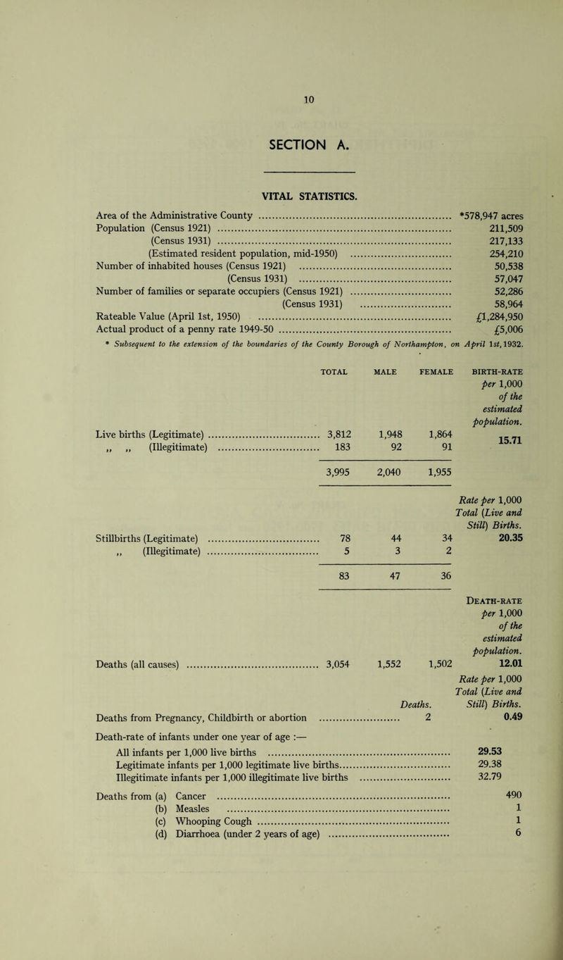 SECTION A. VITAL STATISTICS. Area of the Administrative County . *578,947 acres Population (Census 1921) . 211,509 (Census 1931) . 217,133 (Estimated resident population, mid-1950) . 254,210 Number of inhabited houses (Census 1921) 50,538 (Census 1931) 57,047 Number of families or separate occupiers (Census 1921) . 52,286 (Census 1931) 58,964 Rateable Value (April 1st, 1950) £1,284,950 Actual product of a penny rate 1949-50 . £5,006 • Subsequent to the extension of the boundaries of the County Borough of Northampton, on April Is/, 1932. TOTAL Live births (Legitimate) . 3,812 „ „ (Illegitimate) . 183 MALE FEMALE 1,948 1,864 92 91 BIRTH-RATE per 1,000 of the estimated population. 15.71 3,995 2,040 1,955 Rate per 1,000 Total {Live and Still) Births. Stillbirths (Legitimate) . 78 44 34 20.35 „ (Illegitimate) . 5 3 2 83 47 36 Death-rate per 1,000 of the estimated population. Deaths (all causes) . 3,054 1,552 1,502 12.01 Rate per 1,000 Total {Live and Deaths. Still) Births. Deaths from Pregnancy, Childbirth or abortion . 2 0.49 Death-rate of infants under one year of age :— All infants per 1,000 live births . 29.53 Legitimate infants per 1,000 legitimate live births. 29.38 Illegitimate infants per 1,000 illegitimate live births . 32.79 Deaths from (a) Cancer . 490 (b) Measles . 1 (c) Whooping Cough . 1 (d) Dicirrhoea (under 2 years of age) . 6