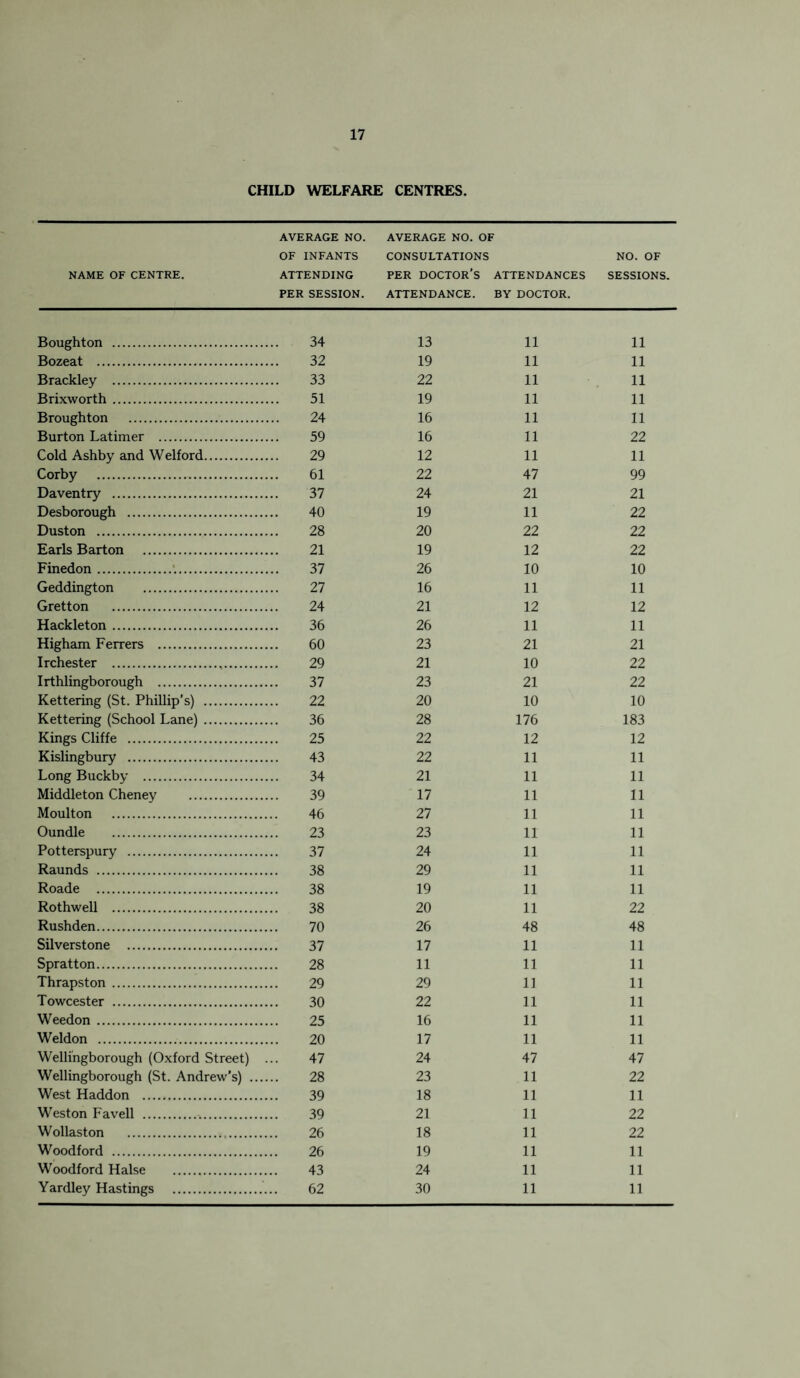 CHILD WELFARE CENTRES. NAME OF CENTRE. AVERAGE NO. OF INFANTS ATTENDING PER SESSION. AVERAGE NO. OF CONSULTATIONS PER DOCTOR’S ATTENDANCES ATTENDANCE. BY DOCTOR. NO. OF SESSIONS. Boughton . 34 13 11 11 Bozeat . 32 19 11 11 Brackley . 33 22 11 11 Brixworth . 51 19 11 11 Broughton . 24 16 11 11 Burton Latimer . 59 16 11 22 Cold Ashby and Welford. 29 12 11 11 Corby . 61 22 47 99 Daventry . 37 24 21 21 Desborough . 40 19 11 22 Duston . 28 20 22 22 Earls Barton . 21 19 12 22 Finedon . 37 26 10 10 Geddington . 27 16 11 11 Gretton . 24 21 12 12 Hackleton. 36 26 11 11 Higham Ferrers . 60 23 21 21 Irchester . 29 21 10 22 Irthlingborough . 37 23 21 22 Kettering (St. Phillip’s) . 22 20 10 10 Kettering (School Lane) . 36 28 176 183 Kings Cliffe . 25 22 12 12 Kislingbury . 43 22 11 11 Long Buckby . 34 21 11 11 Middleton Cheney . 39 17 11 11 Moulton . 46 27 11 11 Oundle . 23 23 11 11 Potterspury . 37 24 11 11 Raunds . 38 29 11 11 Roade . 38 19 11 11 Rothwell . 38 20 11 22 Rushden. 70 26 48 48 Silverstone . 37 17 11 11 Spratton. 28 11 11 11 Thrapston . 29 29 11 11 Towcester . 30 22 11 11 Weedon . 25 16 11 11 Weldon . 20 17 11 11 Wellingborough (Oxford Street) 47 24 47 47 Wellingborough (St. Andrew’s) ... 28 23 11 22 West Haddon . 39 18 11 11 Weston Favell . 39 21 11 22 Wollaston . 26 18 11 22 Woodford . 26 19 11 11 Woodford Halse . 43 24 11 11 Yardley Hastings . 62 30 11 11