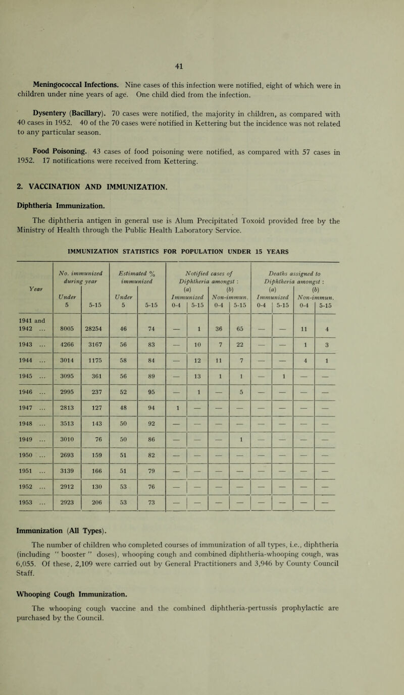 Meningococcal Infections. Nine cases of this infection were notified, eight of which were in children under nine years of age. One child died from the infection. Dysentery (Bacillary). 70 cases were notified, the majority in children, as compared with 40 cases in 1952. 40 of the 70 cases were notified in Kettering but the incidence was not related to any particular season. Food Poisoning. 43 cases of food poisoning were notified, as compared with 57 cases in 1952. 17 notifications were received from Kettering. 2. VACCINATION AND IMMUNIZATION. Diphtheria Immunization. The diphtheria antigen in general use is Alum Precipitated Toxoid provided free by the Ministry of Health through the Public Health Laboratory Service. IMMUNIZATION STATISTICS FOR POPULATION UNDER 15 YEARS No. immunized Estimated % Notified cases of Deaths assigned to during year immunized Diphtheria amongst : Diphtheria amongst : Year (a) (b) (a) (b) Under Under Immunized Non-immun. Immunized Non-immun. 5 5-15 5 5-15 0-4 5-15 0-4 5-15 0-4 5-15 0-4 5-15 1941 and 1942 ... 8005 28254 46 74 — 1 36 65 — — 11 4 1943 ... 4266 3167 56 83 — 10 7 22 — — 1 3 1944 ... 3014 1175 58 84 — 12 11 7 — — 4 1 1945 ... 3095 361 56 89 — 13 1 1 — 1 — — 1946 ... 2995 237 52 95 — 1 — 5 — — — — 1947 ... 2813 127 48 94 1 — — — — — — — 1948 ... 3513 143 50 92 1949 ... 3010 76 50 86 — — — 1 — — — — 1950 ... 2693 159 51 82 1951 ... 3139 166 51 79 1952 ... 2912 130 53 76 1953 ... 2923 206 53 73 — — — — — — — — Immunization (All Types). The number of children who completed courses of immunization of all types, i.e., diphtheria (including “ booster ” doses), whooping cough and combined diphtheria-whooping cough, was 6,055. Of these, 2,109 were carried out by General Practitioners and 3,946 by County Council Staff. Whooping Cough Immunization. The whooping cough vaccine and the combined diphtheria-pertussis prophylactic are purchased by the Council.