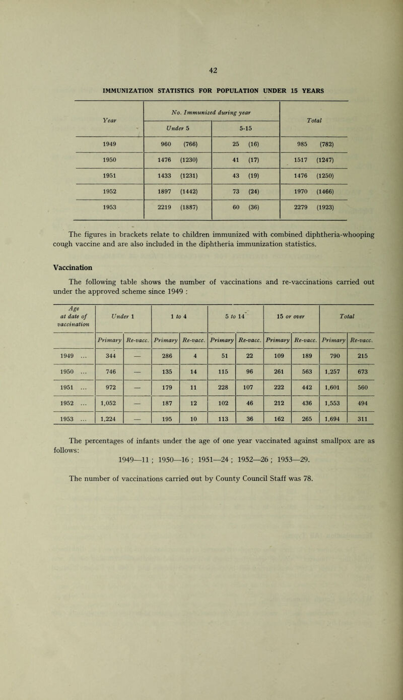 IMMUNIZATION STATISTICS FOR POPULATION UNDER 15 YEARS Year No. Immunized during year Total Under 5 5-15 1949 960 (766) 25 (16) 985 (782) 1950 1476 (1230) 41 (17) 1517 (1247) 1951 1433 (1231) 43 (19) 1476 (1250) 1952 1897 (1442) 73 (24) 1970 (1466) 1953 2219 (1887) 60 (36) 2279 (1923) The figures in brackets relate to children immunized with combined diphtheria-whooping cough vaccine and are also included in the diphtheria immunization statistics. Vaccination The following table shows the number of vaccinations and re-vaccinations carried out under the approved scheme since 1949 : Age at date of vaccination Under 1 1 to 4 5 to U 15 or over Total Primary Re-vacc. Primary Re-vacc. Primary Re-vacc. Primary Re-vacc. Primary Re-vacc. 1949 ... 344 — 286 4 51 22 109 189 790 215 1950 ... 746 135 14 115 96 261 563 1,257 673 1951 ... 972 179 11 228 107 222 442 1,601 560 1952 ... 1,052 — 187 12 102 46 212 436 1,553 494 1953 ... 1,224 — 195 10 113 36 162 265 1,694 311 The percentages of infants under the age of one year vaccinated against smallpox are as follows: 1949—11; 1950—16; 1951—24; 1952—26; 1953—29. The number of vaccinations carried out by County Council Staff was 78.