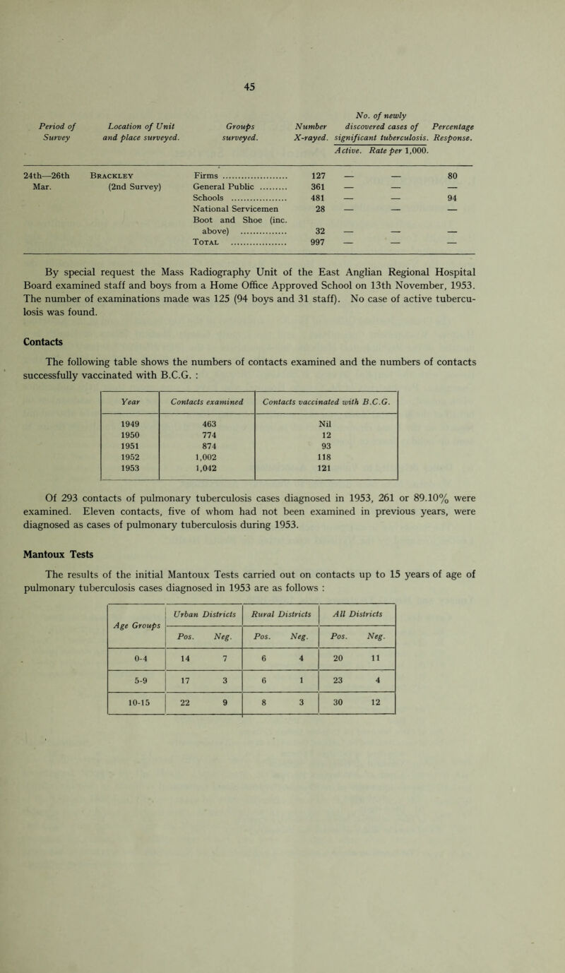 Period of Survey Location of Unit and place surveyed. Groups surveyed. Number X-rayed. No. of newly discovered cases of significant tuberculosis. Active. Rate per 1,000. Percentage Response. 24th—26th Brackley Firms . 127 _ _ 80 Mar. (2nd Survey) General Public . 361 — — — Schools . 481 - - 94 National Servicemen 28 - - — Boot and Shoe (inc. above) . 32 — — — Total . 997 - - — By special request the Mass Radiography Unit of the East Anglian Regional Hospital Board examined staff and boys from a Home Office Approved School on 13th November, 1953. The number of examinations made was 125 (94 boys and 31 staff). No case of active tubercu¬ losis was found. Contacts The following table shows the numbers of contacts examined and the numbers of contacts successfully vaccinated with B.C.G. : Year Contacts examined Contacts vaccinated with B.C.G. 1949 463 Nil 1950 774 12 1951 874 93 1952 1,002 118 1953 1,042 121 Of 293 contacts of pulmonary tuberculosis cases diagnosed in 1953, 261 or 89.10% were examined. Eleven contacts, five of whom had not been examined in previous years, were diagnosed as cases of pulmonary tuberculosis during 1953. Mantoux Tests The results of the initial Mantoux Tests carried out on contacts up to 15 years of age of pulmonary tuberculosis cases diagnosed in 1953 are as follows : Age Groups Urban Districts Rural Districts All Districts Pos. Neg. Pos. Neg. Pos. Neg. 0-4 14 7 6 4 20 11 5-9 17 3 6 1 23 4 10-15 22 9 8 3 30 12