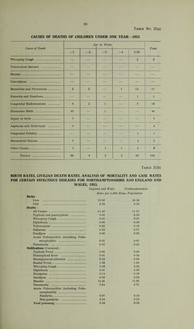 Table No. 11(a) CAUSES OF DEATHS OF CHILDREN UNDER ONE YEAR—1953 Cause of Death Ag e in Weeks Total —1 —2 —3 —4 5-52 Whooping Cough . — — — — 2 2 Tuberculous diseases . — — — — — — Measles . — — — — — — Convulsions . — — — — — — Bronchitis and Pneumonia . 2 2 — 1 12 17 Enteritis and Diarrhoea . — — — — 1 1 Congenital Malformations . 8 2 1 — 7 18 Premature Birth . 43 — 1 — — 44 Injury at birth . 7 — — — — 7 Asphyxia and Atelectasis . 4 — — — — 4 Congenital Debility . — — — — 1 1 Haemolytic Disease . 1 — — — 2 3 Other Causes. 1 — 1 1 5 8 Totals . 66 4 3 2 30 105 Table 11(b) BIRTH RATES, CIVILIAN DEATH RATES, ANALYSIS OF MORTALITY AND CASE RATES FOR CERTAIN INFECTIOUS DISEASES FOR NORTHAMPTONSHIRE AND ENGLAND AND WALES, 1953. England and Wales Northamptonshire Births : Live . Still . Deaths : All Causes . Typhoid and paratyphoid . Whooping Cough . Diphtheria. Tuberculosis . Influenza . Smallpox . Acute Poliomyelitis (including Polio¬ encephalitis) . Pneumonia . Notifications (Corrected) : Typhoid Fever . Paratyphoid fever . Meningococcal infection . Scarlet Fever. Whooping Cough . Diphtheria. Erysipelas . Smallpox . Measles . Pneumonia . Acute Poliomyelitis (including Polio¬ encephalitis) . Paralytic. Non-paralytic . Food poisoning . Rates per 1,000 Home Population 15.50 16.16 0.35 0.35 11.40 11.51 0.00 0.00 0.01 0.07 0.00 0.00 0.20 0.18 0.16 0.17 0.00 0.00 0.01 0.01 0.55 0.45 0.00 0.00 0.01 0.04 0.03 0.34 1.39 1.63 3.58 2.04 0.01 0.00 0.14 0.19 0.00 0.00 12.36 15.93 0.84 0.71 0.07 0.14 0.04 0.15 0.24 0.16