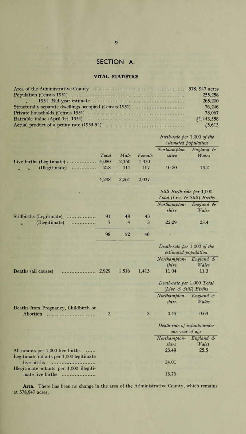 SECTION A. VITAL STATISTICS Area of the Administrative County . 578, 947 acres Population (Census 1951) . 255,258 ,, 1954, Mid-year estimate. 265,200 Structurally separate dwellings occupied (Census 1951) . 76,246 Private households (Census 1951) . 78,067 Rateable Value (April 1st, 1954) . £1,443,558 Actual product of a penny rate (1953-54) . £5,613 Birth-rate per 1,000 of the estimated population Northampton- England & Total Male Female shire Wales Live births (Legitimate) .... .... 4,080 2,150 1,930 „ (Illegitimate) . .... 218 111 107 16.20 15.2 4,298 2,261 2,037 A Still Birth-rate per 1,000 Total (Live & Still) Births Northampton- England & shire Wales Stillbirths (Legitimate) .... 91 48 43 ,, (Illegitimate) 7 4 3 22.29 23.4 98 52 46 • Death-rate per 1,000 of the estimated population Northampton- England & shire Wales Deaths (all causes) . . 2,929 1,516 1,413 11.04 11.3 Death-rate per 1,000 Total (Live & Still) Births Northampton- England & shire Wales 2 0.45 0.69 Death-rate of infants under one year of age Northampton- England & shire Wales All infants per 1,000 live births . 23.49 25.5 Legitimate infants per 1,000 legitimate live births . 24.01 Illegitimate infants per 1,000 illegiti¬ mate live births . 13.76 Area. There has been no change in the area of the Administrative County, which remains at 578,947 acres. Deaths from Pregnancy, Childbirth or Abortion . 2