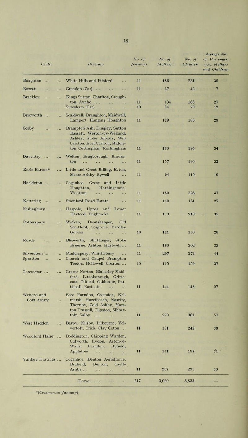 Average No. No. of No. oj No. oj of Passengers Centre Itinerary Journeys Mothers Children (i.e., Mothers and Children) Boughton ... White Hills and Pitsford 11 186 231 38 Bozeat Grendon (Car) ... 11 37 42 7 Brackley Kings Sutton, Charlton, Crough- ton, Aynho 11 134 166 27 Syresham (Car) ... 10 54 70 12 Brixworth ... Scaldwell, Draughton, Maidwell, Lamport, Hanging Houghton 11 129 186 29 Corby Brampton Ash, Dingley, Sutton Bassett, Weston-by-Welland, Ashley, Stoke Albany, Wil- barston. East Carlton, Middle- ton, Cottingham, Rockingham 11 180 195 34 Daventry ... Welton, Bragborough, Brauns- ton 11 157 196 32 Earls Barton* Little and Great Billing, Ecton, Mears Ashby, Sywell 11 94 119 19 Hackleton ... Cogenhoe, Great and Little Houghton, Hardingstone, Wootton 11 180 223 37 Kettering ... Stamford Road Estate 11 140 161 27 Kislingbury Harpole, Upper and Lower Heyford, Bugbrooke 11 173 213 35 Potterspury Wicken, Deanshanger, Old Stratford, Cosgrove, Yardley Gobion 10 121 156 28 Roade Blisworth, Shutlanger, Stoke Bruerne, Ashton, Hartwell... 11 160 202 33 Silverstone ... Paulerspury, Whittlebury 11 207 274 44 Spratton . Church and Chapel Brampton Teeton, Hollo well, Creaton ... 10 115 159 27 Towcester ... Greens Norton, Blakesley Maid- ford, Litchborough, Grims- cote, Tiffield, Caldecote, Pat- tishall, Eastcote 11 144 148 27 Welford and East Farndon, Oxendon, Kel- Cold Ashby marsh, Hazelbeach, Naseby, Thornby, Cold Ashby, Mars- ton Trussed, Clipston, Sibber- toft, Sulby 11 270 361 57 West Haddon Barby, Kilsby, Lilbourne, Yel- vertoft, Crick, Clay Coton ... 11 181 242 38 Woodford Halse .. Boddington, Chipping Warden, Culworth, Eydon, Aston-le- Walls, Farndon, Byfield, Appletree 11 141 198 31 ' Yardley Hastings ... . Cogenhoe, Denton Aerodrome, Brafield, Denton, Castle Ashby ... 11 257 291 50 Total 217 3,060 3,833 _ ('Commenced January)