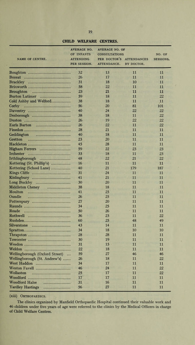CHILD WELFARE CENTRES. NAME OF CENTRE. AVERAGE NO. OF INFANTS ATTENDING PER SESSION. AVERAGE NO. OF CONSULTATIONS PER DOCTOR’S ATTENDANCES ATTENDANCE. BY DOCTOR. NO. OF SESSIONS. Boughton . 32 13 11 11 Bozeat . 26 17 11 11 Brackley . 31 18 10 11 Brixworth. 58 22 11 11 Broughton . 23 21 11 11 Burton Latimer . 59 18 11 22 Cold Ashby and Welford. 38 18 11 .11 Corby . 56 20 81 101 Daventry . 40 24 22 22 Desborough . 38 18 11 22 Duston . 26 19 22 22 Earls Barton . 26 22 11 22 Finedon . 28 21 11 11 Geddington . 40 18 11 11 Gretton . 23 20 11 11 Hackleton. 45 28 11 11 Higham Ferrers . 59 22 23 23 Irchester . 33 18 11 23 Irthlingborough . 48 22 21 22 Kettering (St. Phillip’s) . 16 11 11 11 Kettering (School Lane) . 40 21 179 187 Kings Cliffe . 31 24 11 11 Kislingbury . 41 21 11 11 Long Buckby . 30 20 11 11 Middleton Cheney . 38 18 11 11 Moulton . 41 25 11 11 Oundle . 26 25 11 11 Potterspury . 27 20 11 11 Raunds . 34 25 11 11 Roade . 50 26 11 11 Rothwell . 36 23 11 22 Rushden. 60 25 48 49 Silverstone . 43 14 11 11 Spratton. 34 18 10 10 Thrapston. 28 28 11 11 Towcester . 30 19 11 11 Weedon . 31 15 11 11 Weldon . 22 18 11 11 Wellingborough (Oxford Street) 59 27 46 46 Wellingborough (St. Andrew’s) ... 26 18 11 22 West Haddon . 34 17 11 11 Weston Favell . 46 24 11 22 Wollaston . 25 17 11 22 Woodford . 17 17 11 11 Woodford Halse . 31 16 11 11 Yardley Hastings . 56 27 11 11 (xiii) Orthopaedics. The clinics organized by Manfield Orthopaedic Hospital continued their valuable work and 46 children under five years of age were referred to the clinics by the Medical Officers in charge of Child Welfare Centres.