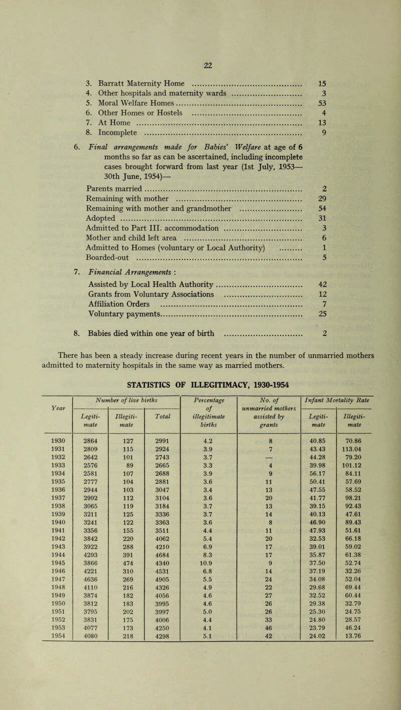 3. Barratt Maternity Home . 15 4. Other hospitals and maternity wards . 3 5. Moral Welfare Homes. 53 6. Other Homes or Hostels . 4 7. At Home . 13 8. Incomplete . 9 6. Final arrangements made for Babies’ Welfare at age of 6 months so far as can be ascertained, including incomplete cases brought forward from last year (1st July, 1953— 30th June, 1954)— Parents married. 2 Remaining with mother . 29 Remaining with mother and grandmother . 54 Adopted . 31 Admitted to Part III. accommodation . 3 Mother and child left area . 6 Admitted to Homes (voluntary or Local Authority) . 1 Boarded-out . 5 7. Financial Arrangements : Assisted by Local Health Authority. 42 Grants from Voluntary Associations . 12 Affiliation Orders . 7 Voluntary payments. 25 8. Babies died within one year of birth . 2 There has been a steady increase during recent years in the number of unmarried mothers admitted to maternity hospitals in the same way as married mothers. STATISTICS OF ILLEGITIMACY, 1930-1954 Year Nun tber of live births Percentage of illegitimate births No. of unmarried mothers assisted by grants Infant Mo rtality Rate Legiti¬ mate Illegiti¬ mate Total Legiti¬ mate Illegiti¬ mate 1930 2864 127 2991 4.2 8 40.85 70.86 1931 2809 115 2924 3.9 7 43.43 113.04 1932 2642 101 2743 3.7 — 44.28 79.20 1933 2576 89 2665 3.3 4 39.98 101.12 1934 2581 107 2688 3.9 9 56.17 84.11 1935 2777 104 2881 3.6 11 50.41 57.69 1936 2944 103 3047 3.4 13 47.55 58.52 1937 2992 112 3104 3.6 20 41.77 98.21 1938 3065 119 3184 3.7 13 39.15 92.43 1939 3211 125 3336 3.7 14 40.13 47.61 1940 3241 122 3363 3.6 8 46.90 89.43 1941 3356 155 3511 4.4 11 47.93 51.61 1942 3842 220 4062 5.4 20 32.53 66.18 1943 3922 288 4210 6.9 17 39.01 59.02 1944 4293 391 4684 8.3 17 35.87 61.38 1945 3866 474 4340 10.9 9 37.50 52.74 1946 4221 310 4531 6.8 14 37.19 32.26 1947 4636 269 4905 5.5 24 34.08 52.04 1948 4110 216 4326 4.9 22 29.68 69.44 1949 3874 182 4056 4.6 27 32.52 60.44 1950 3812 183 3995 4.6 26 29.38 32.79 1951 3795 202 3997 5.0 26 25.30 24.75 1952 3831 175 4006 4.4 33 24.80 28.57 1953 4077 173 4250 4.1 46 23.79 46.24 1954 4080 218 4298 5.1 42 24.02 13.76