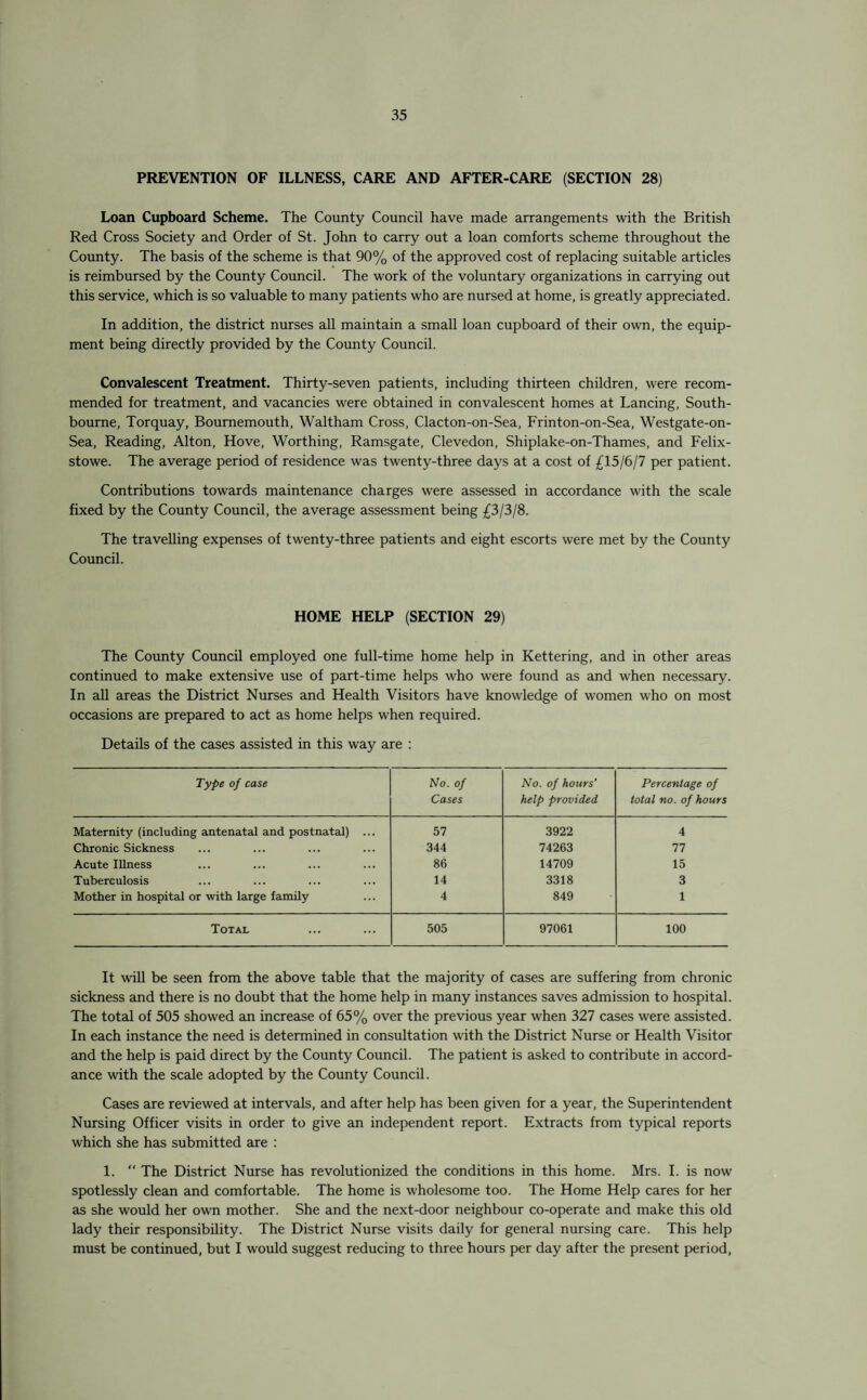 PREVENTION OF ILLNESS, CARE AND AFTER-CARE (SECTION 28) Loan Cupboard Scheme. The County Council have made arrangements with the British Red Cross Society and Order of St. John to carry out a loan comforts scheme throughout the County. The basis of the scheme is that 90% of the approved cost of replacing suitable articles is reimbursed by the County Council. The work of the voluntary organizations in carrying out this service, which is so valuable to many patients who are nursed at home, is greatly appreciated. In addition, the district nurses all maintain a small loan cupboard of their own, the equip¬ ment being directly provided by the County Council. Convalescent Treatment. Thirty-seven patients, including thirteen children, were recom¬ mended for treatment, and vacancies were obtained in convalescent homes at Lancing, South- bourne, Torquay, Bournemouth, Waltham Cross, Clacton-on-Sea, Frinton-on-Sea, Westgate-on- Sea, Reading, Alton, Hove, Worthing, Ramsgate, Clevedon, Shiplake-on-Thames, and Felix¬ stowe. The average period of residence was twenty-three days at a cost of £15/6/7 per patient. Contributions towards maintenance charges were assessed in accordance with the scale fixed by the County Council, the average assessment being £3/3/8. The travelling expenses of twenty-three patients and eight escorts were met by the County Council. HOME HELP (SECTION 29) The County Council employed one full-time home help in Kettering, and in other areas continued to make extensive use of part-time helps who were found as and when necessary. In all areas the District Nurses and Health Visitors have knowledge of women who on most occasions are prepared to act as home helps when required. Details of the cases assisted in this way are : Type of case No. of Cases No. of hours' help provided Percentage of total no. of hours Maternity (including antenatal and postnatal) ... 57 3922 4 Chronic Sickness 344 74263 77 Acute Illness 86 14709 15 Tuberculosis 14 3318 3 Mother in hospital or with large family 4 849 1 Total 505 97061 100 It will be seen from the above table that the majority of cases are suffering from chronic sickness and there is no doubt that the home help in many instances saves admission to hospital. The total of 505 showed an increase of 65% over the previous year when 327 cases were assisted. In each instance the need is determined in consultation with the District Nurse or Health Visitor and the help is paid direct by the County Council. The patient is asked to contribute in accord¬ ance with the scale adopted by the County Council. Cases are reviewed at intervals, and after help has been given for a year, the Superintendent Nursing Officer visits in order to give an independent report. Extracts from typical reports which she has submitted are : 1. “ The District Nurse has revolutionized the conditions in this home. Mrs. I. is now spotlessly clean and comfortable. The home is wholesome too. The Home Help cares for her as she would her own mother. She and the next-door neighbour co-operate and make this old lady their responsibility. The District Nurse visits daily for general nursing care. This help must be continued, but I would suggest reducing to three hours per day after the present period.