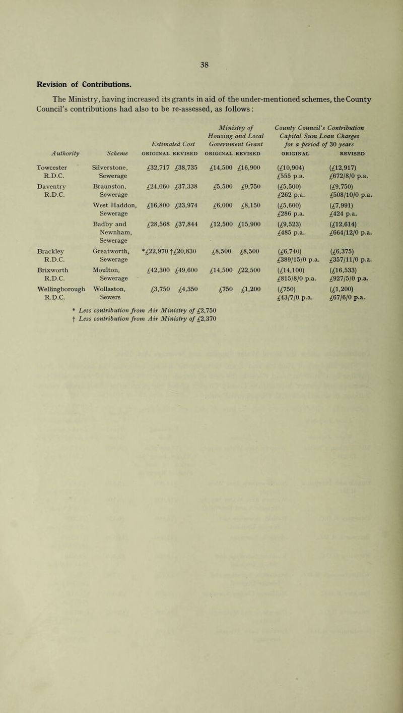 Revision of Contributions. The Ministry, having increased its grants in aid of the under-mentioned schemes, the County Council’s contributions had also to be re-assessed, as follows: Estimated Cost A uthority Scheme ORIGINAL REVISED Towcester R.D.C. Silverstone, Sewerage £32,717 £38,735 Daventry R.D.C. Braunston, Sewerage £24,060 £37,338 West Haddon, Sewerage £16,800 £23,974 Badby and Newnham, Sewerage £28,568 £37,844 Brackley R.D.C. Greatworth, Sewerage *£22,970 j£20,830 Brixworth R.D.C. Moulton, Sewerage £42,300 £49,600 Wellingborough R.D.C. Wollaston, Sewers £3,750 £4,350 Ministry of County Council's Contribution Housing and Local Capital Sum Loan Charges Government Grant for a period of 30 years ORIGINAL REVISED ORIGINAL REVISED O O to Tti* rH £16,900 (£10,904) £555 p.a. (£12,917) £672/8/0 p.a. £5,500 £9,750 (£5,500) £262 p.a. (£9,750) £508/10/0 p.a. £6,000 £8,150 (£5,600) £286 p.a. (£7,991) £424 p.a. £12,500 £15,900 (£9,523) £485 p.a. (£12,614) £664/12/0 p.a, £8,500 £8,500 (£6,740) £389/15/0 p.a. (£6,375) £357/11/0 p.a. O O Tt* rH S* £22,500 (£14,100) £815/8/0 p.a. (£16,533) £927/5/0 p.a. £750 £1,200 (£750) £43/7/0 p.a. (£1,200) £67/6/0 p.a. * Less contribution from Air Ministry of £2,750 f Less contribution from Air Ministry of £2,370