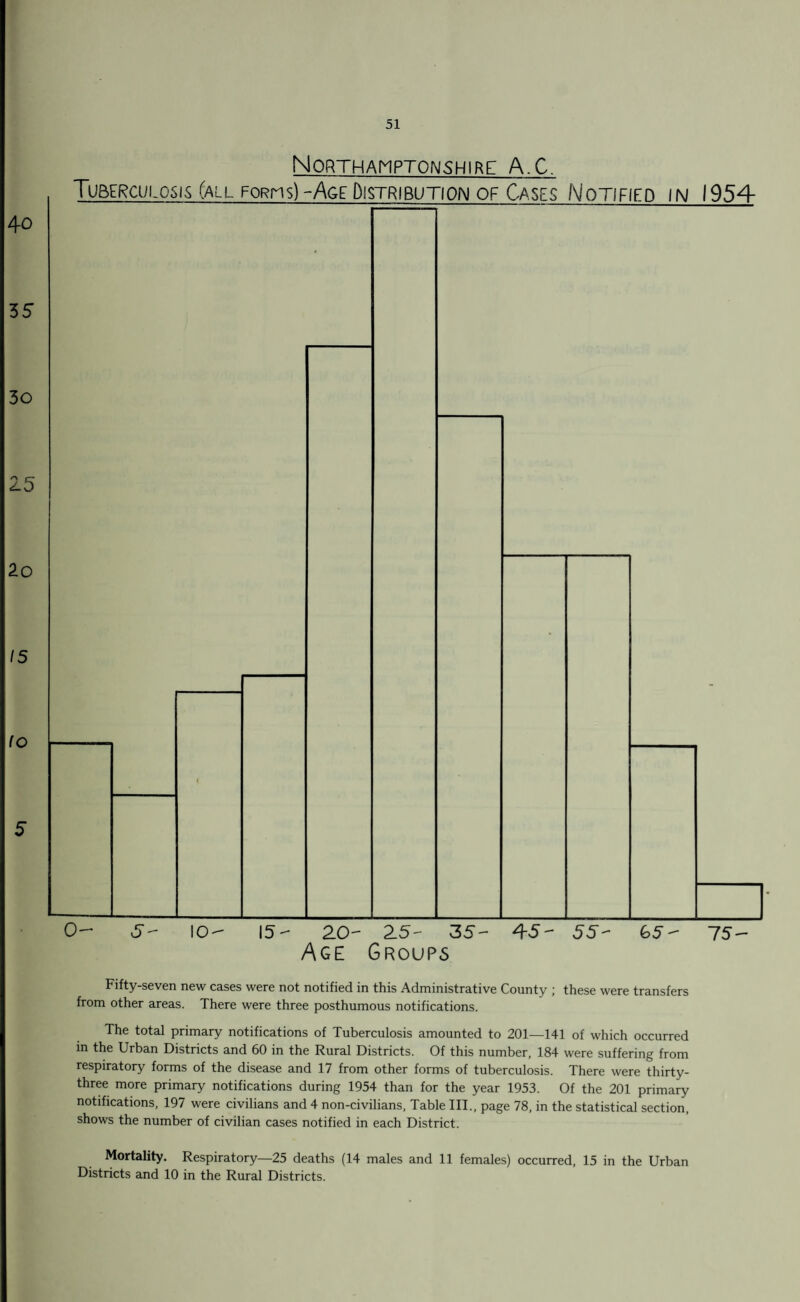 4o 35 3o 25 2.0 15 lo Northamptonshire A.C. Tuberculosis (all FpRm)-Age Distribution of Cases Notified in 1954 0- 10- 15- 20- 25- 35- 45- 55- 65- 75- Age Groups Fifty-seven new cases were not notified in this Administrative County ; these were transfers from other areas. There were three posthumous notifications. The total primary notifications of Tuberculosis amounted to 201—141 of which occurred in the Urban Districts and 60 in the Rural Districts. Of this number, 184 were suffering from respiratory forms of the disease and 17 from other forms of tuberculosis. There were thirty- three more primary notifications during 1954 than for the year 1953. Of the 201 primary notifications, 197 were civilians and 4 non-civilians, Table III., page 78, in the statistical section, shows the number of civilian cases notified in each District. Mortality. Respiratory—25 deaths (14 males and 11 females) occurred, 15 in the Urban Districts and 10 in the Rural Districts.