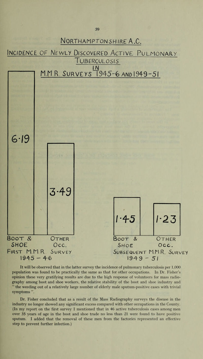 Northamptonshire A.C. Incidence of Newly Discovered Active Pulmonary Tuberculosis in 1945 - 4-6 194-9 - SI It will be observed that in the latter survey the incidence of pulmonary tuberculosis per 1,000 population was found to be practically the same as that for other occupations. In Dr. Fisher’s opinion these very gratifying results are due to the high response of volunteers for mass radio¬ graphy among boot and shoe workers, the relative stability of the boot and shoe industry and “ the weeding out of a relatively large number of elderly male sputum-positive cases with trivial symptoms Dr. Fisher concluded that as a result of the Mass Radiography surveys the disease in the industry no longer showed any significant excess compared with other occupations in the County. (In my report on the first survey I mentioned that in 46 active tuberculosis cases among men over 35 years of age in the boot and shoe trade no less than 21 were found to have positive sputum. I added that the removal of these men from the factories represented an effective step to prevent further infection.)