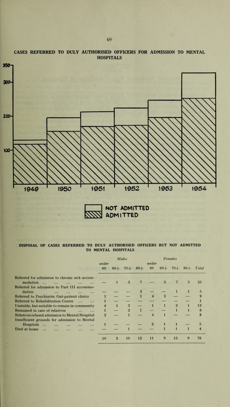 CASES REFERRED TO DULY AUTHORISED OFFICERS FOR ADMISSION TO MENTAL HOSPITALS NOT ADMITTED ADMITTED DISPOSAL OF CASES REFERRED TO DULY AUTHORISED OFFICERS BUT NOT ADMITTED TO MENTAL HOSPITALS Males Females under under 60 60+ 70+ 80+ 60 60+ 70+ 80+ Total Referred for admission to chronic sick accom¬ modation ... 1 3 7 2 7 5 25 Referred for admission to Part III accommo¬ dation 3 _ _ 1 1 5 Referred to Psychiatric Out-patient clinics 1 — — 1 4 3 — — 9 Referred to Rehabilitation Centre 1 1 Unstable, but suitable to remain in community 4 1 3 — 1 1 2 1 13 Remained in care of relatives 1 — 2 1 — — 1 1 6 Relatives refused admission to Mental Hospital 2 — 1 — 4 1 — — 8 Insufficient grounds for admission to Mental Hospitals ... 1 _ _ _ 2 1 1 _ 5 Died at home — — 1 — — 1 1 1 4 10 2 10 12 11 9 13 9 76
