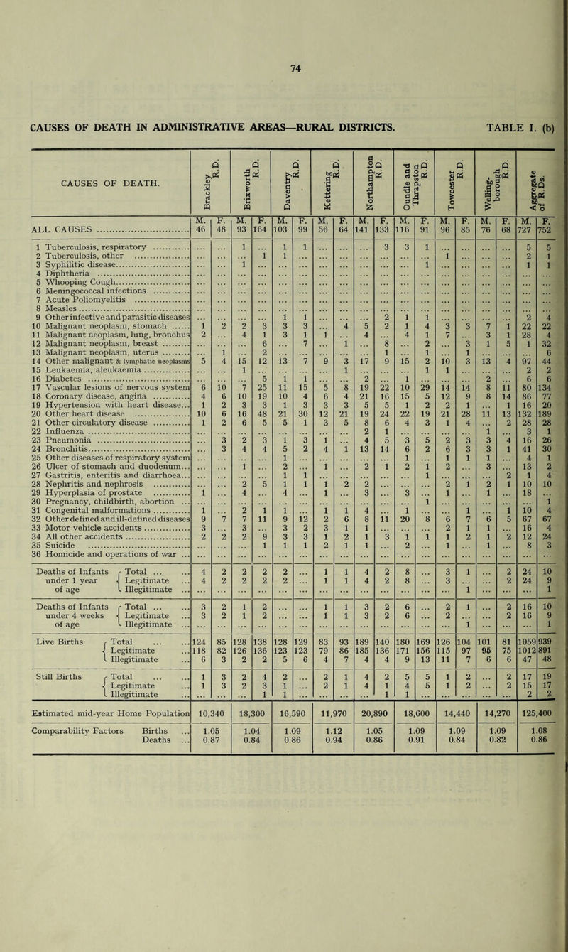 CAUSES OF DEATH IN ADMINISTRATIVE AREAS—RURAL DISTRICTS. TABLE I. (b) CAUSES OF DEATH. Brackley R.D. Brixworth R.D. Daventry R.D. Kettering R.D. Northampton R.D. Oundle and Thrapston R.D. Towcester R.D. Welling¬ borough R.D. Aggregate of R.Ds. M. F. M. F. M. F. M. F. M. F. M. F. M. F. M. F. M. F. ALL CAUSES . 46 48 93 164 103 99 56 64 141 133 116 91 96 85 76 68 727 752 1 Tuberculosis, respiratory . 1 1 1 3 3 1 5 5 2 Tuberculosis, other . 1 1 1 2 1 3 Syphilitic disease. 1 1 i 1 4 Diphtheria . ... 5 Whooping Cough. ... 6 Meningococcal infections . 7 Acute Poliomyelitis . . . . 9 Other infective and parasitic diseases 1 1 2 1 1 ~2 ~4 10 Malignant neoplasm, stomach . 1 2 2 3 3 3 4 5 2 1 4 3 3 7 1 22 22 11 Malignant neoplasm, lung, bronchus 2 4 1 3 1 1 . . . 4 4 1 7 3 1 28 4 12 Malignant neoplasm, breast . 6 . . . 7 1 8 2 3 1 5 1 32 13 Malignant neoplasm, uterus . i 2 1 1 1 . . . 6 14 Other malignant & lymphatic neoplasms 5 4 15 12 13 7 9 3 17 9 15 2 io 3 13 4 97 44 15 Leukaemia, aleukaemia. 1 1 1 i 2 2 5 1 1 2 1 2 6 6 17 Vascular lesions of nervous system 6 10 7 25 11 15 5 8 19 22 10 29 14 14 8 11 80 134 18 Coronary disease, angina . 4 6 10 19 10 4 6 4 21 16 15 5 12 9 8 14 86 77 19 Hypertension with heart disease... 1 2 3 3 1 3 3 3 5 5 1 2 2 1 1 16 20 20 Other heart disease . 10 6 16 48 21 30 12 21 19 24 22 19 21 28 11 13 132 189 21 Other circulatory disease . 1 2 6 5 5 1 3 5 8 6 4 3 1 4 2 28 28 22 Influenza . 2 1 1 3 1 23 Pneumonia . 3 2 3 1 3 1 4 5 3 5 2 3 3 4 16 26 24 Bronchitis. 3 4 4 5 2 4 1 13 14 6 2 6 3 3 1 41 30 25 Other diseases of respiratory system 1 . . . 1 1 1 1 4 1 26 Ulcer of stomach and duodenum... 1 2 . . . i 2 1 2 1 2 3 13 2 27 Gastritis, enteritis and diarrhoea... 1 1 1 2 1 4 28 Nephritis and nephrosis . 2 5 1 1 i 2 2 2 1 2 1 10 10 29 Hyperplasia of prostate . i 4 4 i 3 3 1 1 18 30 Pregnancy, childbirth, abortion ... . . . . . . i . . . . . . 1 31 Congenital malformations. i 2 i 1 i 1 4 i 1 1 10 4 32 Other defined and ill-defined diseases 9 7 7 11 9 12 2 6 8 11 20 8 6 7 6 5 67 67 33 Motor vehicle accidents. 3 3 3 2 3 1 1 . . , 2 1 1 , , . 16 4 34 All other accidents. 2 2 2 9 3 3 1 2 1 3 1 i 1 2 1 2 12 24 35 Suicide . 1 1 1 2 1 1 2 1 1 8 3 36 Homicide and operations of war ... ... ... Deaths of Infants r Total ... 4 2 2 2 2 1 1 4 2 8 3 1 2 24 10 under 1 year -j Legitimate 4 2 2 2 2 1 1 4 2 8 3 2 24 9 of age l Illegitimate ... ... ... 1 1 Deaths of Infants r Total ... 3 2 1 2 1 1 3 2 6 2 1 2 16 10 under 4 weeks -< Legitimate 3 2 1 2 1 1 3 2 6 2 . . . 2 16 9 of age >- Illegitimate ... 1 1 Live Births r Total 124 85 128 138 128 129 83 93 189 140 180 169 126 104 101 81 1059 939 7 Legitimate 118 82 126 136 123 123 79 86 185 136 171 156 115 97 95 75 1012 891 l Illegitimate 6 3 2 2 5 6 4 7 4 4 9 13 11 7 6 6 47 48 Still Births r Total 1 3 2 4 2 2 1 4 2 5 5 1 2 2 17 19 ■j Legitimate 1 3 2 3 1 2 1 4 1 4 5 1 2 . . . 2 15 17 l Illegitimate 1 1 1 1 ... 2 2 Estimated mid-year Home Population 10,340 18,300 16,590 11,970 20,890 18,600 14,440 14,270 125,400 Comparability Factors Births 1.05 1.04 1.09 1.12 1.05 1.09 1.09 1.09 1.08 Deaths 0.87 0.84 0.86 0.94 0.86 0.91 0.84 0.82 0.86