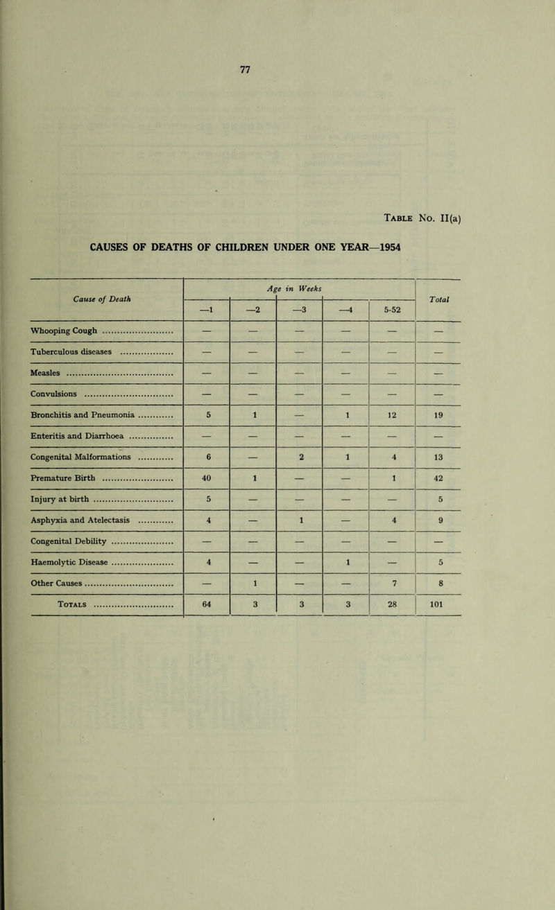 Table No. 11(a) CAUSES OF DEATHS OF CHILDREN UNDER ONE YEAR—1954 Cause of Death At <e in Weeks Total —1 —2 —3 —4 5-52 Whooping Cough . — — — — — — ' Tuberculous diseases . — — — — — — Measles . — — — — — — Convulsions . — — — — — — Bronchitis and Pneumonia . 5 1 — 1 12 19 Enteritis and Diarrhoea . — — — — — — Congenital Malformations . 6 — 2 1 4 13 Premature Birth . 40 1 — — 1 42 Injury at birth . 5 — — — — 5 Asphyxia and Atelectasis . 4 — 1 — 4 9 Congenital Debility . — — — — — — Haemolytic Disease . 4 — — 1 — 5 Other Causes. — 1 — — 7 8 Totals . 64 3 3 3 28 101