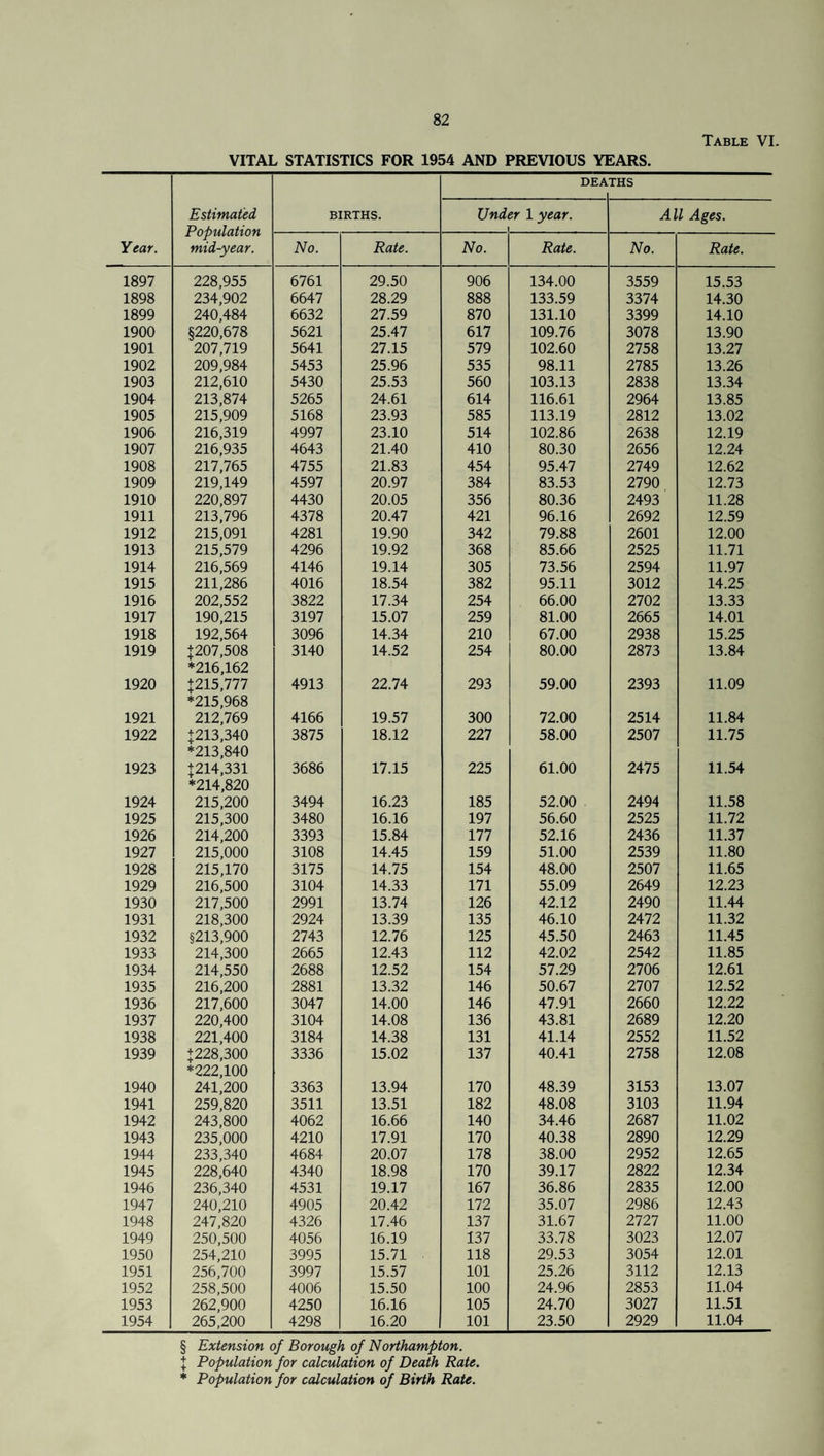 Table VI. VITAL STATISTICS FOR 1954 AND PREVIOUS YEARS. DEA THS Estimated, Population mid-year. BIRTHS. Und er 1 year. All Ages. Year. No. Rate. No. Rate. No. Rate. 1897 228,955 6761 29.50 906 134.00 3559 15.53 1898 234,902 6647 28.29 888 133.59 3374 14.30 1899 240,484 6632 27.59 870 131.10 3399 14.10 1900 §220,678 5621 25.47 617 109.76 3078 13.90 1901 207,719 5641 27.15 579 102.60 2758 13.27 1902 209,984 5453 25.96 535 98.11 2785 13.26 1903 212,610 5430 25.53 560 103.13 2838 13.34 1904 213,874 5265 24.61 614 116.61 2964 13.85 1905 215,909 5168 23.93 585 113.19 2812 13.02 1906 216,319 4997 23.10 514 102.86 2638 12.19 1907 216,935 4643 21.40 410 80.30 2656 12.24 1908 217,765 4755 21.83 454 95.47 2749 12.62 1909 219,149 4597 20.97 384 83.53 2790 12.73 1910 220,897 4430 20.05 356 80.36 2493 11.28 1911 213,796 4378 20.47 421 96.16 2692 12.59 1912 215,091 4281 19.90 342 79.88 2601 12.00 1913 215,579 4296 19.92 368 85.66 2525 11.71 1914 216,569 4146 19.14 305 73.56 2594 11.97 1915 211,286 4016 18.54 382 95.11 3012 14.25 1916 202,552 3822 17.34 254 66.00 2702 13.33 1917 190,215 3197 15.07 259 81.00 2665 14.01 1918 192,564 3096 14.34 210 67.00 2938 15.25 1919 +207,508 *216,162 3140 14.52 254 80.00 2873 13.84 1920 +215,777 *215,968 4913 22.74 293 59.00 2393 11.09 1921 212,769 4166 19.57 300 72.00 2514 11.84 1922 +213,340 *213,840 3875 18.12 227 58.00 2507 11.75 1923 +214,331 *214,820 3686 17.15 225 61.00 2475 11.54 1924 215,200 3494 16.23 185 52.00 2494 11.58 1925 215,300 3480 16.16 197 56.60 2525 11.72 1926 214,200 3393 15.84 177 52.16 2436 11.37 1927 215,000 3108 14.45 159 51.00 2539 11.80 1928 215,170 3175 14.75 154 48.00 2507 11.65 1929 216,500 3104 14.33 171 55.09 2649 12.23 1930 217,500 2991 13.74 126 42.12 2490 11.44 1931 218,300 2924 13.39 135 46.10 2472 11.32 1932 §213,900 2743 12.76 125 45.50 2463 11.45 1933 214,300 2665 12.43 112 42.02 2542 11.85 1934 214,550 2688 12.52 154 57.29 2706 12.61 1935 216,200 2881 13.32 146 50.67 2707 12.52 1936 217,600 3047 14.00 146 47.91 2660 12.22 1937 220,400 3104 14.08 136 43.81 2689 12.20 1938 221,400 3184 14.38 131 41.14 2552 11.52 1939 +228,300 *222,100 3336 15.02 137 40.41 2758 12.08 1940 241,200 3363 13.94 170 48.39 3153 13.07 1941 259,820 3511 13.51 182 48.08 3103 11.94 1942 243,800 4062 16.66 140 34.46 2687 11.02 1943 235,000 4210 17.91 170 40.38 2890 12.29 1944 233,340 4684 20,07 178 38.00 2952 12.65 1945 228,640 4340 18.98 170 39.17 2822 12.34 1946 236,340 4531 19.17 167 36.86 2835 12.00 1947 240,210 4905 20.42 172 35.07 2986 12.43 1948 247,820 4326 17.46 137 31.67 2727 11.00 1949 250,500 4056 16.19 137 33.78 3023 12.07 1950 254,210 3995 15.71 118 29.53 3054 12.01 1951 256,700 3997 15.57 101 25.26 3112 12.13 1952 258,500 4006 15.50 100 24.96 2853 11.04 1953 262,900 4250 16.16 105 24.70 3027 11.51 1954 265,200 4298 16.20 101 23.50 2929 11.04 § Extension of Borough of Northampton. J Population for calculation of Death Rate. * Population for calculation of Birth Rate.