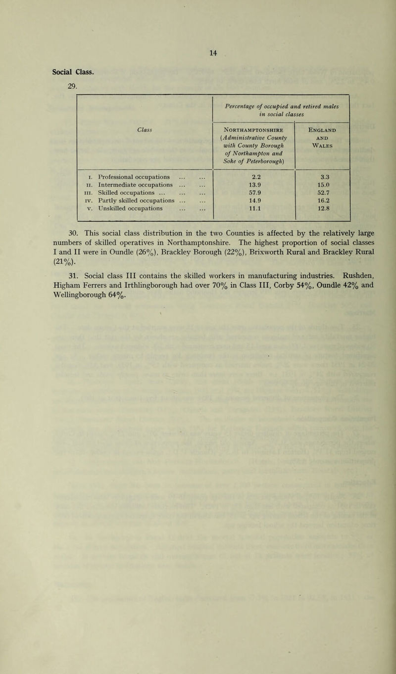 Social Class. 29. Class Percentage of occupied a in social clas id retired males ses Northamptonshire (Administrative County with County Borough of Northampton and Soke of Peterborough) England and Wales i. Professional occupations 2.2 3.3 ii. Intermediate occupations ... 13.9 15.0 hi. Skilled occupations ... 57.9 52.7 iv. Partly skilled occupations ... 14.9 16.2 v. Unskilled occupations 11.1 12.8 30. This social class distribution in the two Counties is affected by the relatively large numbers of skilled operatives in Northamptonshire. The highest proportion of social classes I and II were in Oundle (26%), Brackley Borough (22%), Brixworth Rural and Brackley Rural (21%). 31. Social class III contains the skilled workers in manufacturing industries. Rushden, Higham Ferrers and Irthlingborough had over 70% in Class III, Corby 54%, Oundle 42% and Wellingborough 64%.