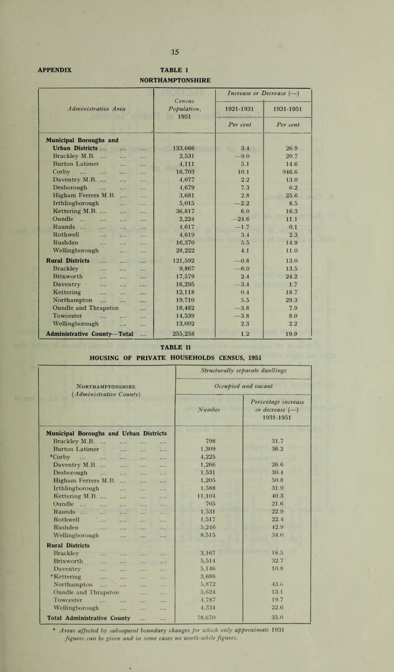 APPENDIX TABLE I NORTHAMPTONSHIRE Census Population, 1951 Increase or j Decrease (—) Administrative Area 1921-1931 1931-1951 Per cent Per cent Municipal Boroughs and Urban Districts ... 133,666 3.4 26.9 Brackley M.B. ... 2,531 —9.0 20.7 Burton Latimer 4,111 5.1 14.6 Corby 16,703 10.1 946.6 Daventry M.B. ... 4,077 2.2 13.0 Desborough 4,679 7.3 6.2 Higham Ferrers M.B. ... 3,681 2.8 25.6 Irthlingborough 5,015 —2.2 8.5 Kettering M.B. ... 36,817 6.0 16.3 Oundle ... 2,224 —24.6 11.1 Raunds ... 4,617 —1.7 0.1 Roth well 4,619 3.4 2.3 Rushden 16,370 5.5 14.9 Wellingborough 28,222 4.1 11.0 Rural Districts 121,592 —0.8 13.0 Brackley 9,867 —6.0 13.5 Brixworth 17,579 2.4 24.2 Daventry 16,295 —3.4 1.7 Kettering 12,118 0.4 18.7 Northampton 19,710 5.5 29.3 Oundle and Thrapston 18,482 —3.8 7.9 Towcester 14,539 —3.8 8.0 Wellingborough 13,002 2.3 2.2 Administrative County—Total ... 255,258 1.2 19.9 TABLE II HOUSING OF PRIVATE HOUSEHOLDS CENSUS, 1951 Structurally separate dwellings Northamptonshire (Administrative County) Occupied and vacant Number Percentage increase or decrease (—) 1931-1951 Municipal Boroughs and Urban Districts Brackley M.B. ... 798 31.7 Burton Latimer 1,309 36.2 *Corby 4,225 Daventry M.B. ... 1,266 26.6 Desborough 1,531 30.4 Higham Ferrers M.B. ... 1,205 50.8 Irthlingborough 1,588 31.9 Kettering M.B. ... 11,104 40.3 Oundle ... 705 21.6 Raunds ... 1,531 22.9 Rothwell 1,517 22.4 Rushden 5,246 42.9 Wellingborough 8,515 34.0 Rural Districts Brackley 3,167 18.5 Brixworth 5,514 32.7 Daventry 5,146 10.8 * Kettering 3,686 Northampton 5,872 43.6 Oundle and Thrapston 5,624 13.1 Towcester 4,787 19.7 Wellingborough 4,334 22.6 Total Administrative County 78,670 35.0 * Areas affected by subsequent boundary changes for which only approximate 1931 figures can be given and in some cases no worth-while figures.