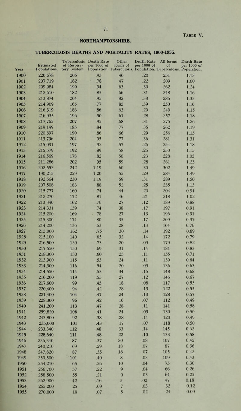 Year 1900 1901 1902 1903 1904 1905 1906 1907 1908 1909 1910 1911 1912 1913 1914 1915 1916 1917 1918 1919 1920 1921 1922 1923 1924 1925 1926 1927 1928 1929 1930 1931 1932 1933 1934 1935 1936 1937 1938 1939 1940 1941 1942 1943 1944 1945 1946 1947 1948 1949 1950 1951 1952 1953 1954 71 Table V. NORTHAMPTONSHIRE. TUBERCULOSIS DEATHS AND MORTALITY RATES, 1900-1955. Tuberculosis Death Rate Other Death Rate All forms Death Rate Estimated of Respira¬ per 1000 of forms of per 1000 of of per 1000 of Populations. tory System. Population. Tuberculosis . Population. Tuberculosis . Population. 220,678 205 .93 46 .20 251 1.13 207,719 162 ' .78 47 .22 209 1.00 209,984 199 .94 63 .30 262 1.24 212,610 182 .85 66 .31 248 1.16 213,874 204 .95 82 .38 286 1.33 214,909 165 .77 85 .39 250 1.16 216,319 186 .86 63 .29 249 1.15 216,935 196 .90 61 .28 257 1.18 217,765 207 .95 68 .31 275 1.26 219,149 185 .84 77 .35 262 1.19 220,897 190 .86 66 .29 256 1.15 213,796 204 .95 77 .36 281 1.31 215,091 197 .92 57 .26 254 1.18 215,579 192 .89 58 .26 250 1.15 216,569 178 .82 50 .23 228 1.05 211,286 202 .95 59 .28 261 1.23 202,552 242 1.19 60 .30 302 1.49 190,215 229 1.20 55 .29 284 1.49 192,564 230 1.19 59 .31 289 1.50 207,508 183 .88 52 .25 235 1.13 215,777 160 .74 44 .20 204 0.94 212,270 172 .81 46 .21 218 1.02 213,340 162 .76 27 .12 189 0.88 214,331 159 .74 38 .17 197 0.91 215,200 169 .78 27 .13 196 0.91 215,300 174 .80 35 .17 209 0.97 214,200 136 .63 28 .13 164 0.76 215,000 162 .75 30 .14 192 0.89 215,100 140 .65 32 .14 172 0.79 216,500 159 .73 20 .09 179 0.82 217,550 150 .69 31 .14 181 0.83 218,300 130 .60 25 .11 155 0.71 213,900 115 .53 24 .11 139 0.64 214,300 116 .54 20 .09 136 0.63 214,550 114 .53 34 .15 148 0.68 216,200 119 .55 27 .12 146 0.67 217,600 99 .45 18 .08 117 0.53 220,400 94 .42 28 .13 122 0.55 221,400 104 .47 24 .10 128 0.57 228,300 96 .42 16 .07 112 0.49 241,200 113 .47 28 .11 141 0.58 259,820 106 .41 24 .09 130 0.50 243,800 92 .38 28 .11 120 0.49 235,000 101 .43 17 .07 118 0.50 233,340 112 .48 33 .14 145 0.62 228,640 111 .48 22 .10 133 0.58 236,340 87 .37 20 .08 107 0.45 240,210 69 .29 18 .07 87 0.36 247,820 87 .35 18 .07 105 0.42 250,500 101 .40 8 .03 109 0.43 254,210 65 .26 10 .04 75 0.30 256,700 57 .22 9 .04 66 0.26 258,500 55 .21 9 .03 64 0.25 262,900 42 .16 5 .02 47 0.18 265,200 25 .09 7 .03 32 0.12