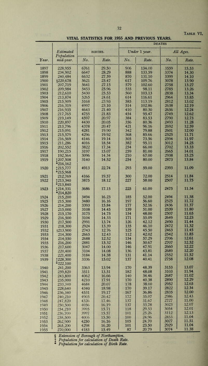 Table VI. VITAL STATISTICS FOR 1955 AND PREVIOUS YEARS. DEA THS Estimated Population mid-year. BIRTHS. Under 1 year. All Ages. Year. No. Rate. No. Rate. No. Rate. 1897 228,955 6761 29.50 906 134.00 3559 15.53 1898 234,902 6647 28.29 888 133.59 3374 14.30 1899 240,484 6632 27.59 870 131.10 3399 14.10 1900 §220,678 5621 25.47 617 109.76 3078 13.90 1901 207,719 5641 27.15 579 102.60 2758 13.27 1902 209,984 5453 25.96 535 98.11 2785 13.26 1903 212,610 5430 25.53 560 103.13 2838 13.34 1904 213,874 5265 24.61 614 116.61 2964 13.85 1905 215,909 5168 23.93 585 113.19 2812 13.02 1906 216,319 4997 23.10 514 102.86 2638 12.19 1907 216,935 4643 21.40 410 80.30 2656 12.24 1908 217,765 4755 21.83 454 95.47 2749 12.62 1909 219,149 4597 20.97 384 83.53 2790 12.73 1910 220,897 4430 20.05 356 80.36 2493 11.28 1911 213,796 4378 20.47 421 96.16 2692 12.59 1912 215,091 4281 19.90 342 79.88 2601 12.00 1913 215,579 4296 19.92 368 85.66 2525 11.71 1914 216,569 4146 19.14 305 73.56 2594 11.97 1915 211,286 4016 18.54 382 95.11 3012 14.25 1916 202,552 3822 17.34 254 66.00 2702 13.33 1917 190,215 3197 15.07 259 81.00 2665 14.01 1918 192,564 3096 14.34 210 67.00 2938 15.25 1919 +207,508 *216,162 3140 14.52 254 80.00 2873 13.84 1920 +215,777 *215,968 4913 22.74 293 59.00 2393 11.09 1921 212,769 4166 19.57 300 72.00 2514 11.84 1922 +213,340 *213,840 3875 18.12 227 58.00 2507 11.75 1923 +214,331 *214,820 3686 17.15 225 61.00 2475 11.54 1924 215,200 3494 16.23 185 52.00 2494 11.58 1925 215,300 3480 16.16 197 56.60 2525 11.72 1926 214,200 3393 15.84 177 52.16 2436 11.37 1927 215,000 3108 14.45 159 51.00 2539 11.80 1928 215,170 3175 14.75 154 48.00 2507 11.65 1929 216,500 3104 14.33 171 55.09 2649 12.23 1930 217,500 2991 13.74 126 42.12 2490 11.44 1931 218,300 2924 13.39 135 46.10 2472 11.32 1932 §213,900 2743 12.76 125 45.50 2463 11.45 1933 214,300 2665 12.43 112 42.02 2542 11.85 1934 214,550 2688 12.52 154 57.29 2706 12.61 1935 216,200 2881 13.32 146 50.67 2707 12.52 1936 217,600 3047 14.00 146 47.91 2660 12.22 1937 220,400 3104 14.08 136 43.81 2689 12.20 1938 221,400 3184 14.38 131 41.14 2552 11.52 1939 +228,300 *222,100 3336 15.02 137 40.41 2758 12.08 1940 241,200 3363 13.94 170 48.39 3153 13.07 1941 259,820 3511 13.51 182 48.08 3103 11.94 1942 243,800 4062 16.66 140 34.46 2687 11.02 1943 235,000 4210 17.91 170 40.38 2890 12.29 1944 233,340 4684 20.07 178 38.00 2952 12.65 1945 228,640 4340 18.98 170 39.17 2822 12.34 1946 236,340 4531 19.17 167 36.86 2835 12.00 1947 240,210 4905 20.42 172 35.07 2986 12.43 1948 247,820 4326 17.46 137 31.67 2727 11.00 1949 250,500 4056 16.19 137 33.78 3023 12.07 1950 254,210 3995 15.71 118 29.53 3054 12.01 1951 256,700 3997 15.57 101 25.26 3112 12.13 1952 258,500 4006 15.50 100 24.96 2853 11.04 1953 262,900 4250 16.16 105 24.70 3027 11.51 1954 265,200 4298 16.20 101 23.50 2929 11.04 1955 270,000 4183 15.49 87 20.79 3074 11.38 § Extension of Borough of Northampton. $ Population for calculation of Death Rate. * Population for calculation of Birth Rate.