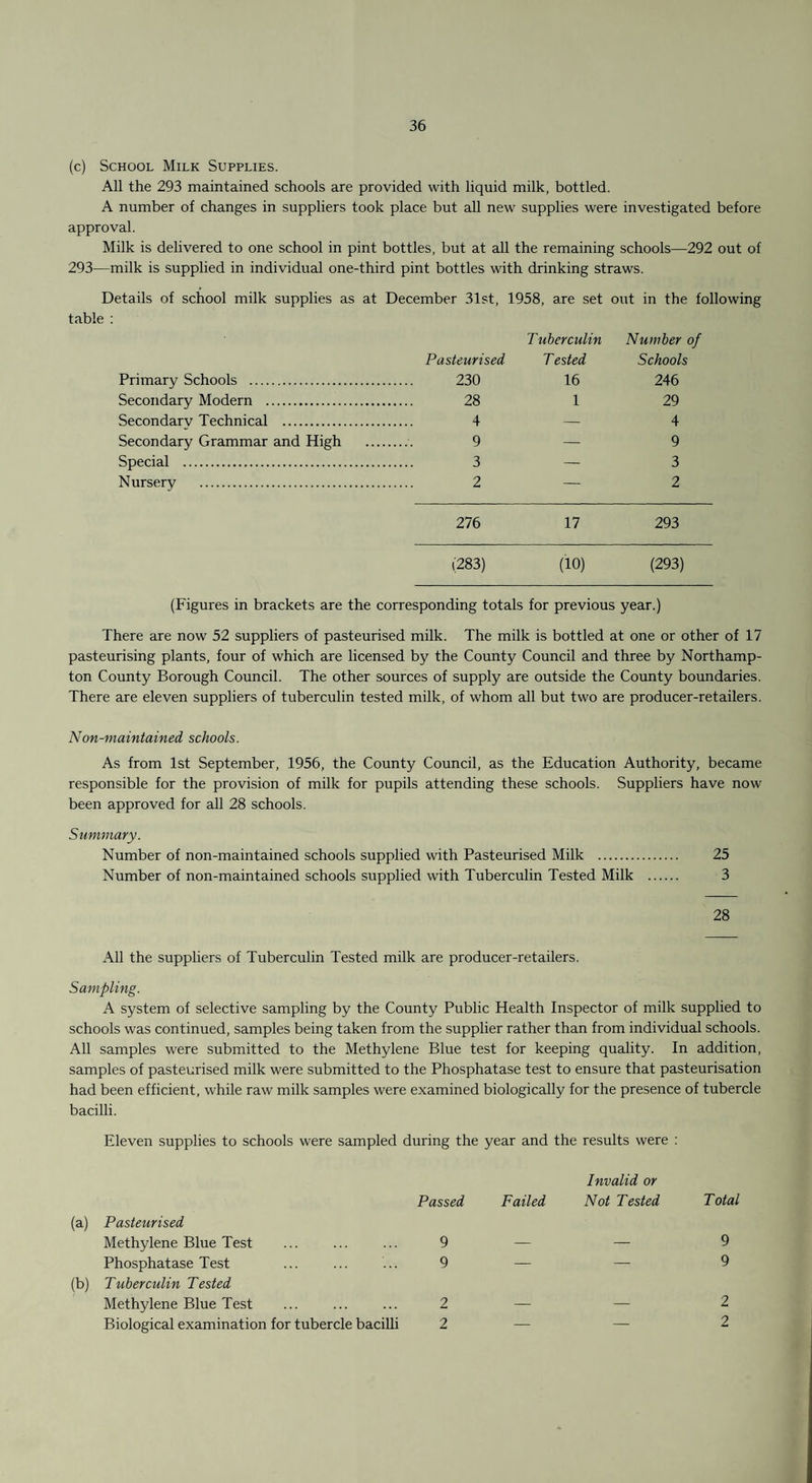 (c) School Milk Supplies. All the 293 maintained schools are provided with liquid milk, bottled. A number of changes in suppliers took place but all new supplies were investigated before approval. Milk is delivered to one school in pint bottles, but at all the remaining schools—292 out of 293—milk is supplied in individual one-third pint bottles with drinking straws. Details of school milk supplies as at December 31st, 1958, are set out in the foil table : Pasteurised T uberculin T ested Number of Schools Primary Schools . . 230 16 246 Secondary Modern . . 28 1 29 Secondarv Technical . . 4 — 4 Secondary Grammar and High 9 — 9 Special . . 3 — 3 Nursery . . 2 — 2 276 17 293 (283) (10) (293) (Figures in brackets are the corresponding totals for previous year.) There are now 52 suppliers of pasteurised milk. The milk is bottled at one or other of 17 pasteurising plants, four of which are licensed by the County Council and three by Northamp¬ ton County Borough Council. The other sources of supply are outside the County boundaries. There are eleven suppliers of tuberculin tested milk, of whom all but two are producer-retailers. Non-maintained schools. As from 1st September, 1956, the County Council, as the Education Authority, became responsible for the provision of milk for pupils attending these schools. Suppliers have now been approved for all 28 schools. Summary. Number of non-maintained schools supplied with Pasteurised Milk . 25 Number of non-maintained schools supplied with Tuberculin Tested Milk . 3 28 All the suppliers of Tuberculin Tested milk are producer-retailers. Sampling. A system of selective sampling by the County Public Health Inspector of milk supplied to schools was continued, samples being taken from the supplier rather than from individual schools. All samples were submitted to the Methylene Blue test for keeping quality. In addition, samples of pasteurised milk were submitted to the Phosphatase test to ensure that pasteurisation had been efficient, while raw milk samples were examined biologically for the presence of tubercle bacilli. Eleven supplies to schools were sampled during the year and the results were : Invalid or Passed Failed Not Tested Total Pasteurised Methylene Blue Test 9 _ _ 9 Phosphatase Test Tuberculin Tested 9 — 9 Methylene Blue Test 2 — — 2 Biological examination for tubercle bacilli 2 — — 2