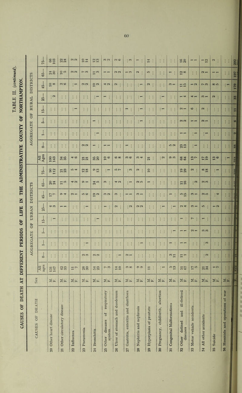 TABLE II. (continued). CAUSES OF DEATH AT DIFFERENT PERIODS OF LIFE IN THE ADMINISTRATIVE COUNTY OF NORTHAMPTON. 1 CD fO CD O CM Tt CM CM CO o CM C/3 H a Pi H C/3 P < Pi P Pi to O w H < O w Pi o o < 10 CO o CM 00 ! iO CM 1 1 CO CO CM T-H 4> O CO O rf ^ lO CO CO uO o CO CM 00 CO CO If) H U ►—I H co s £ < W to P to O to H < o w to o o c iO O CM Oi i-h co CM CM a a t* CM LO CO O T}* CM CM rf CM Tf lO CM iO 'O- iO CM : cm : cm di <D < SP CM CO co 00 o CM CO CO iO CM i-< I> lO co CM CO X o C/5 §to Sto S to 3 to & to * § to S to S to to Sto S to §to S to Sto to Q to O C/5 w c/5 P < U <D ■d O CM I* O CM CM d c 6 <D d to CO CM o d o u to .2 d ** I 8 lO CM CO CM Cti O r- CM dJ to <D P 00 CM o aJ '53 cS e* <D to S3 o CM ,d O o d d d GuO a> o co d a> OjO d o U 4) no T3 d d T3 4) d id co <D <D ^ *2 i-< .d -d CM CO d o 2 o o d o o 3 o > CO CO d <D 3 O o d Vh o 4) d d C/5 lO co d o % 8 to o 03 d d 4)