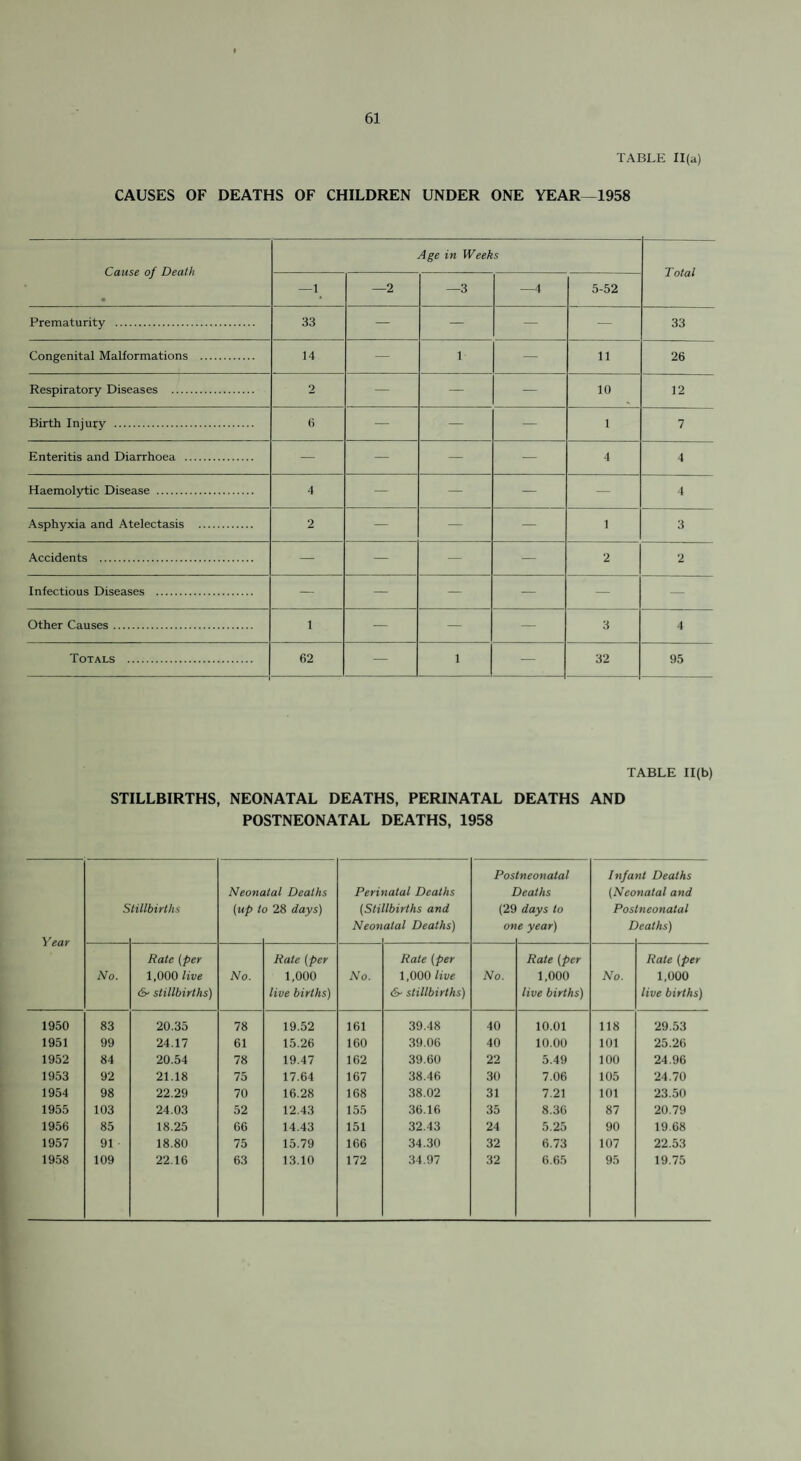 TABLE 11(a) CAUSES OF DEATHS OF CHILDREN UNDER ONE YEAR^1958 Cause of Death • Age in Weeks Total —1 —2 —3 —4 5-52 Prematurity . 33 — — — — 33 Congenital Malformations . 14 — 1 — 11 26 Respiratory Diseases . 2 — — — 10 12 Birth Injury . 6 — — — 1 7 Enteritis and Diarrhoea . — — — — 4 4 Haemolytic Disease . 4 — — — — 4 Asphyxia and Atelectasis . 2 — — — 1 3 Accidents . — — — — 2 2 Infectious Diseases . — — — — — — Other Causes. 1 — — — 3 4 Totals . 62 — 1 — 32 95 TABLE 11(b) STILLBIRTHS, NEONATAL DEATHS, PERINATAL DEATHS AND POSTNEONATAL DEATHS, 1958 Postneonatal Infant Deaths Neonatal Deaths Perinatal Deaths Deaths (Neonatal and Stillbirths (up to 28 days) (Stillbirths and (29 days to Postneonatal Neonatal Deaths) one year) Deaths) Year Rate (per Rate (per Rate (per Rate (per Rate (per No. 1,000 live No. 1,000 No. 1,000 live No. 1,000 No. 1,000 d>- stillbirths) live births) &■ stillbirths) live births) live births) 1950 83 20.35 78 19.52 161 39.48 40 10.01 118 29.53 1951 99 24.17 61 15.26 160 39.06 40 10.00 101 25.26 1952 84 20.54 78 19.47 162 39.60 22 5.49 100 24.96 1953 92 21.18 75 17.64 167 38.46 30 7.06 105 24.70 1954 98 22.29 70 16.28 168 38.02 31 7.21 101 23.50 1955 103 24.03 52 12.43 155 36.16 35 8.36 87 20.79 1956 85 18.25 66 14.43 151 32.43 24 5.25 90 19.68 1957 91 18.80 75 15.79 166 34.30 32 6.73 107 22.53 1958 109 22.16 63 13.10 172 34.97 32 6.65 95 19.75