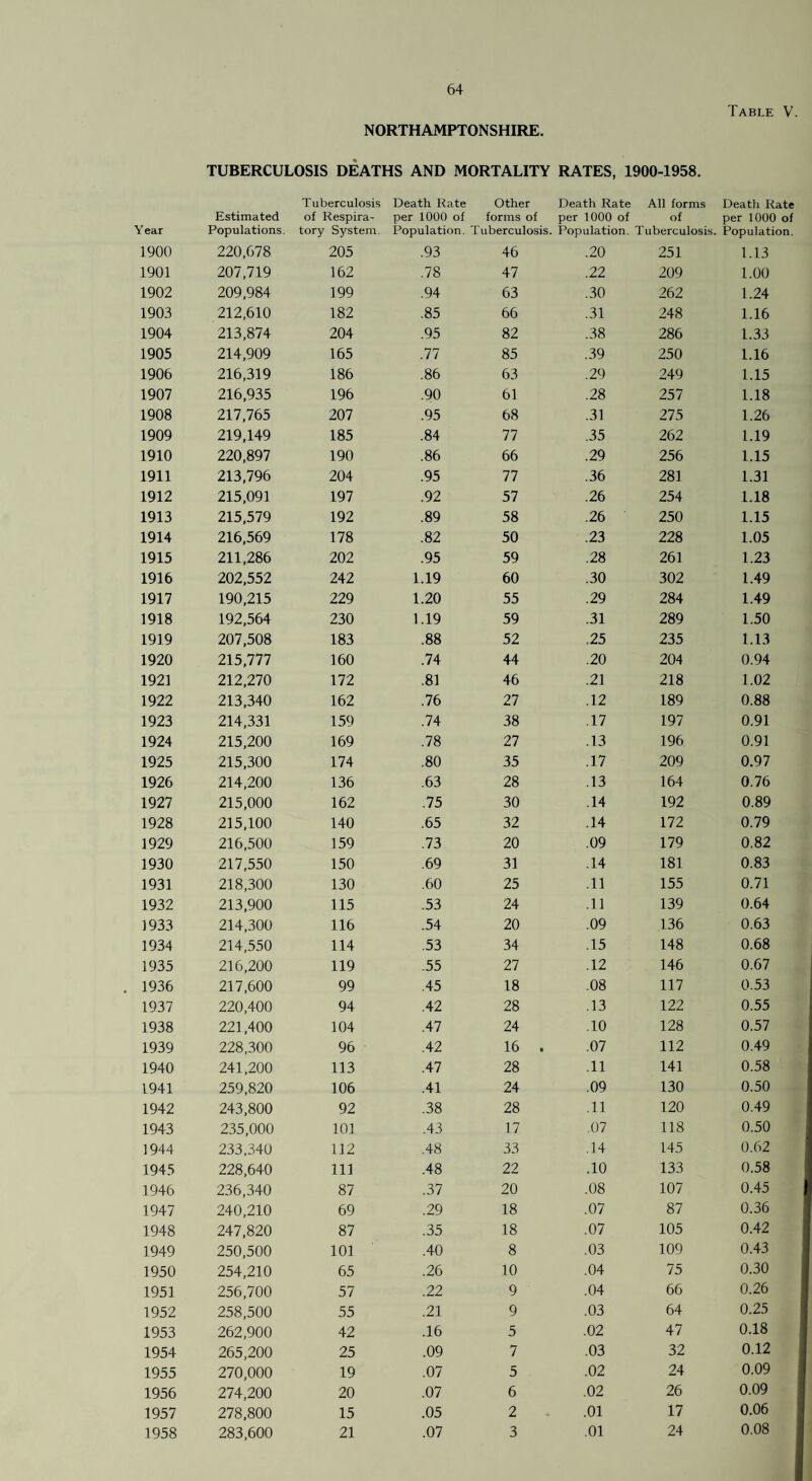 1900 1901 1902 1903 1904 1905 1906 1907 1908 1909 1910 1911 1912 1913 1914 1915 1916 1917 1918 1919 1920 1921 1922 1923 1924 1925 1926 1927 1928 1929 1930 1931 1932 1933 1934 1935 1936 1937 1938 1939 1940 1941 1942 1943 1944 1945 1946 1947 1948 1949 1950 1951 1952 1953 1954 1955 1956 1957 1958 64 Table V. NORTHAMPTONSHIRE. TUBERCULOSIS DEATHS AND MORTALITY RATES, 1900-1958. Tuberculosis Death Rate Other Death Rate All forms Death Rate Estimated of Respira¬ per 1000 of forms of per 1000 of of per 1000 of 220,678 205 .93 46 .20 251 1.13 207,719 162 .78 47 .22 209 1.00 209,984 199 .94 63 .30 262 1.24 212,610 182 .85 66 .31 248 1.16 213,874 204 .95 82 .38 286 1.33 214,909 165 .77 85 .39 250 1.16 216,319 186 .86 63 .29 249 1.15 216,935 196 .90 61 .28 257 1.18 217,765 207 .95 68 .31 275 1.26 219,149 185 .84 77 .35 262 1.19 220,897 190 .86 66 .29 256 1.15 213,796 204 .95 77 .36 281 1.31 215,091 197 .92 57 .26 254 1.18 215,579 192 .89 58 .26 250 1.15 216,569 178 .82 50 .23 228 1.05 211,286 202 .95 59 .28 261 1.23 202,552 242 1.19 60 .30 302 1.49 190,215 229 1.20 55 .29 284 1.49 192,564 230 1.19 59 .31 289 1.50 207,508 183 .88 52 .25 235 1.13 215,777 160 .74 44 .20 204 0.94 212,270 172 .81 46 .21 218 1.02 213,340 162 .76 27 .12 189 0.88 214,331 159 .74 38 .17 197 0.91 215,200 169 .78 27 .13 196 0.91 215,300 174 .80 35 .17 209 0.97 214,200 136 .63 28 .13 164 0.76 215,000 162 .75 30 .14 192 0.89 215,100 140 .65 32 .14 172 0.79 216,500 159 .73 20 .09 179 0.82 217,550 150 .69 31 .14 181 0.83 218,300 130 .60 25 .11 155 0.71 213,900 115 .53 24 .11 139 0.64 214,300 116 .54 20 .09 136 0.63 214,550 114 .53 34 .15 148 0.68 216,200 119 .55 27 .12 146 0.67 217,600 99 .45 18 .08 117 0.53 220,400 94 .42 28 .13 122 0.55 221,400 104 .47 24 .10 128 0.57 228,300 96 .42 16 . .07 112 0.49 241,200 113 .47 28 .11 141 0.58 259,820 106 .41 24 .09 130 0.50 243,800 92 .38 28 .11 120 0.49 235,000 101 .43 17 .07 118 0.50 233,340 112 .48 33 .14 145 0.62 228,640 111 .48 22 .10 133 0.58 236,340 87 .37 20 .08 107 0.45 240,210 69 .29 18 .07 87 0.36 247,820 87 .35 18 .07 105 0.42 250,500 101 .40 8 .03 109 0.43 254,210 65 .26 10 .04 75 0.30 256,700 57 .22 9 .04 66 0.26 258,500 55 .21 9 .03 64 0.25 262,900 42 .16 5 .02 47 0.18 265,200 25 .09 7 .03 32 0.12 270,000 19 .07 5 .02 24 0.09 274,200 20 .07 6 .02 26 0.09 278,800 15 .05 2 .01 17 0.06 283,600 21 .07