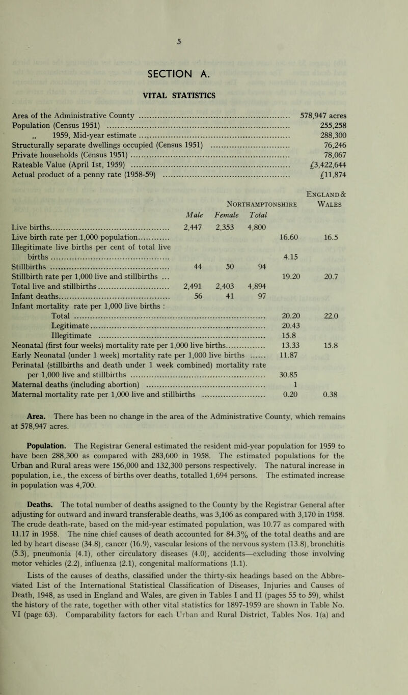 SECTION A. VITAL STATISTICS Area of the Administrative County . 578,947 acres Population (Census 1951) . 255,258 „ 1959, Mid-year estimate. 288,300 Structurally separate dwellings occupied (Census 1951) . 76,246 Private households (Census 1951). 78,067 Rateable Value (April 1st, 1959) . £3,422,644 Actual product of a penny rate (1958-59) . £11,874 England& Northamptonshire Wales Male Female Total Live births. 2,447 2,353 4,800 Live birth rate per 1,000 population. Illegitimate live births per cent of total live 16.60 16.5 births. 4.15 Stillbirths . 44 50 94 Stillbirth rate per 1,000 live and stillbirths ... Total live and stillbirths. 2,491 2,403 4,894 19.20 20.7 Infant deaths. 56 41 97 Infant mortality rate per 1,000 live births : Total . 20.20 22.0 Legitimate. 20.43 Illegitimate . 15.8 Neonatal (first four weeks) mortality rate per 1,000 live births. 13.33 15.8 Early Neonatal (under 1 week) mortality rate per 1,000 live births . 11.87 Perinatal (stillbirths and death under 1 week combined) mortality rate per 1,000 live and stillbirths . 30.85 Maternal deaths (including abortion) . 1 Maternal mortality rate per 1,000 live and stillbirths .. 0.20 0.38 Area. There has been no change in the area of the Administrative County, which remains at 578,947 acres. Population. The Registrar General estimated the resident mid-year population for 1959 to have been 288,300 as compared with 283,600 in 1958. The estimated populations for the Urban and Rural areas were 156,000 and 132,300 persons respectively. The natural increase in population, i.e., the excess of births over deaths, totalled 1,694 persons. The estimated increase in population was 4,700. Deaths. The total number of deaths assigned to the County by the Registrar General after adjusting for outward and inward transferable deaths, was 3,106 as compared with 3,170 in 1958. The crude death-rate, based on the mid-year estimated population, was 10.77 as compared with 11.17 in 1958. The nine chief causes of death accounted for 84.3% of the total deaths and are led by heart disease (34.8), cancer (16.9), vascular lesions of the nervous system (13.8),bronchitis (5.3), pneumonia (4.1), other circulatory diseases (4.0), accidents—excluding those involving motor vehicles (2.2), influenza (2.1), congenital malformations (1.1). Lists of the causes of deaths, classified under the thirty-six headings based on the Abbre¬ viated List of the International Statistical Classification of Diseases, Injuries and Causes of Death, 1948, as used in England and Wales, are given in Tables I and II (pages 55 to 59), whilst the history of the rate, together with other vital statistics for 1897-1959 are shown in Table No. VI (page 63). Comparability factors for each Urban and Rural District, Tables Nos. 1(a) and