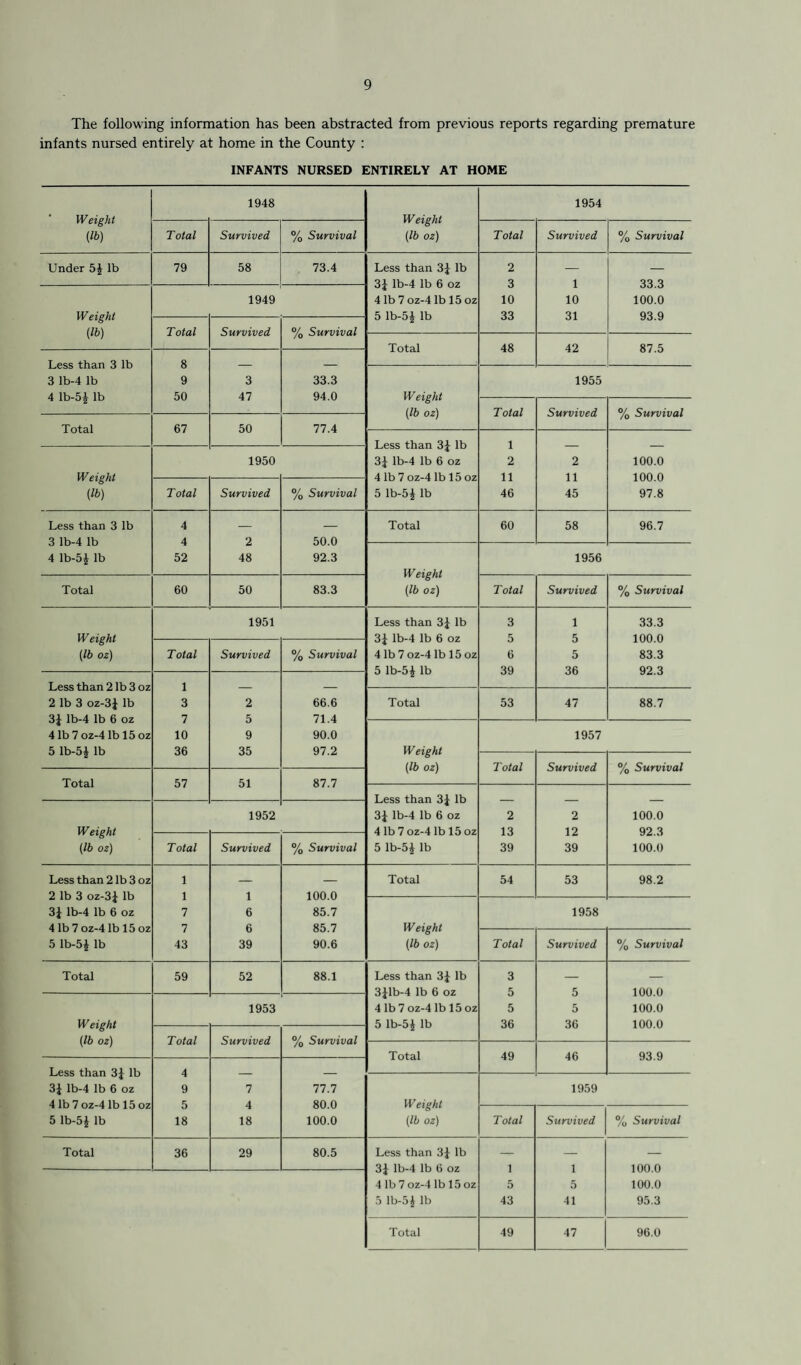 The following information has been abstracted from previous reports regarding premature infants nursed entirely at home in the County : INFANTS NURSED ENTIRELY AT HOME