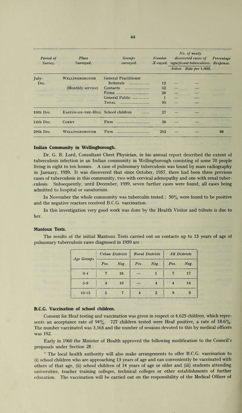 Period of Survey. Place Surveyed. Groups surveyed. Number X-rayed. No. of newly discovered cases of significant tuberculosis. Active. Rate per 1,000. Percentage Response. July- Wellingborough General Practitioner Dec. Referrals . 12 - - (Monthly service) Contacts . 52 — — Firms . 28 - - General Public . 1 - - Total . 93 . — — 10th Dec. Easton-on-the-Hill School children . 27 — — 14th Dec. Corby Firm . 38 — — 29th Dec. Wellingborough Firm . 252 — 98 Indian Community in Wellingborough. Dr. G. B. Lord, Consultant Chest Physician, in his annual report described the extent of tuberculosis infection in an Indian community in Wellingborough consisting of some 70 people living in eight to ten houses. A case of pulmonary tuberculosis was found by mass radiography in January, 1959. It was discovered that since October, 1957, there had been three previous cases of tuberculosis in this community, two with cervical adenopathy and one with renal tuber¬ culosis. Subsequently, until December, 1959, seven further cases were found, all cases being admitted to hospital or sanatorium. In November the whole community was tuberculin tested ; 50% were found to be positive and the negative reactors received B.C.G. vaccination. In this investigation very good work was done by the Health Visitor and tribute is due to her. Mantoux Tests. The results of the initial Mantoux Tests carried out on contacts up to 15 years of age of pulmonary tuberculosis cases diagnosed in 1959 are : Age Groups Urban Districts Rural Districts All Districts Pos. Neg. Pos. Neg. Pos. Neg. 0-4 7 16 — 1 7 17 5-9 4 10 — 4 4 14 10-15 5 7 4 2 9 9 B.C.G. Vaccination of school children. Consent for Heaf testing and vaccination was given in respect oi 4,625 children, which repre¬ sents an acceptance rate of 94%. 727 children tested were Heaf positive, a rate of 18.6%. The number vaccinated was 3,165 and the number of sessions devoted to this by medical officers was 192. Early in 1960 the Minister of Health approved the following modification to the Council’s proposals under Section 28 : “ The local health authority will also make arrangements to offer B.C.G. vaccination to (i) school children who are approaching 13 years of age and can conveniently be vaccinated with others of that age, (ii) school children of 14 years of age or older and (iii) students attending universities, teacher training colleges, technical colleges or other establishments of further education. The vaccination will be carried out on the responsibility of the Medical Officer of