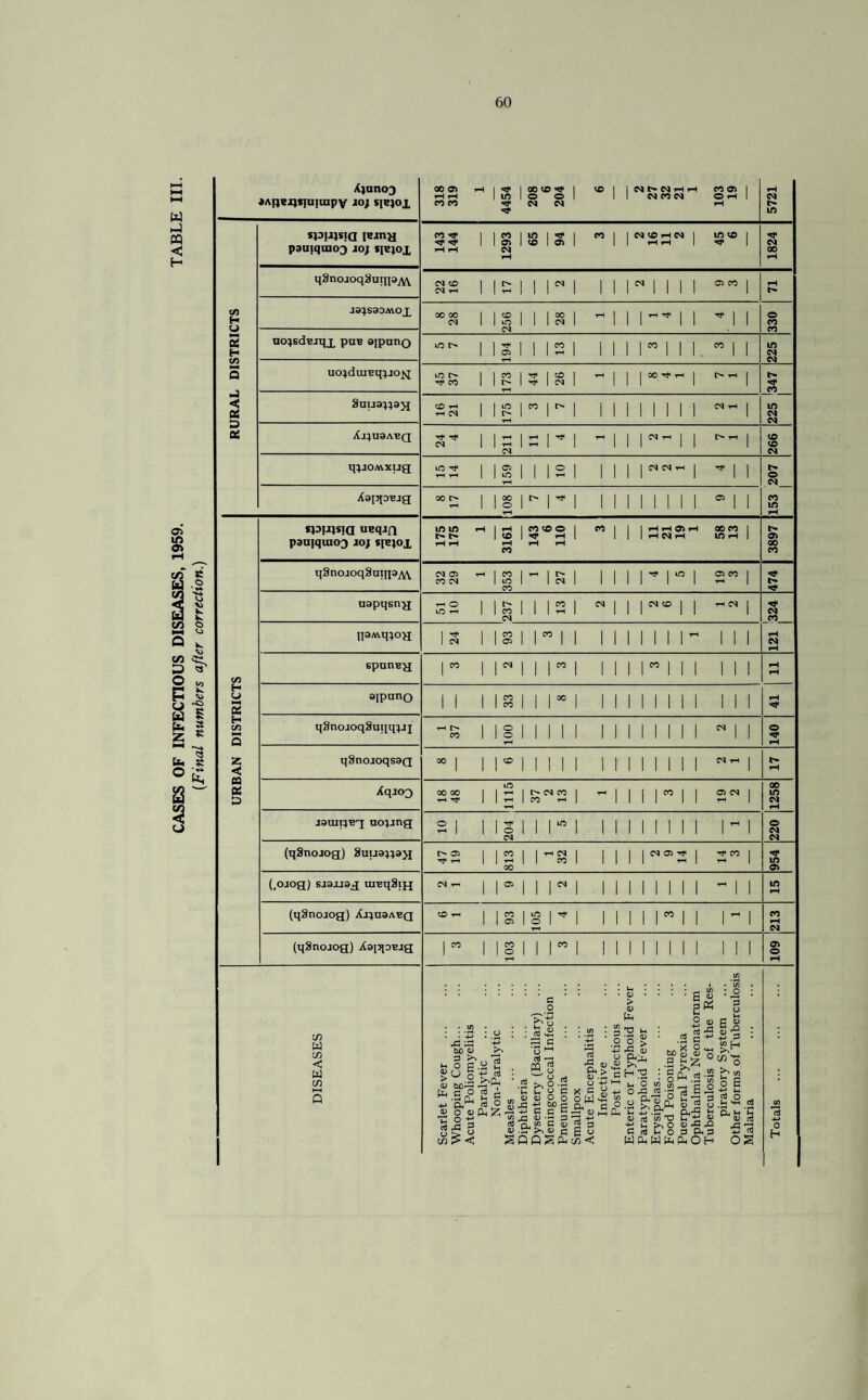 CASES OF INFECTIOUS DISEASES, 1959. TABLE III. (Final numbers after correction.)