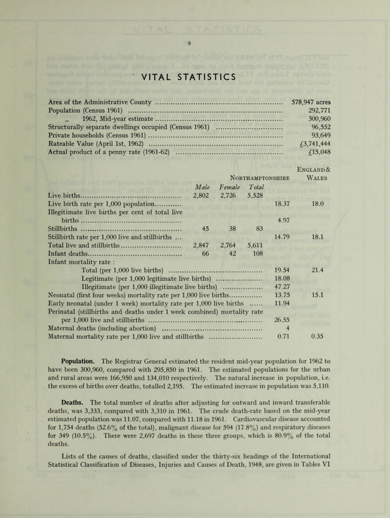 VITAL STATISTICS Area of the Administrative County . 578,947 acres Population (Census 1961) . 292,771 ,, 1962, Mid-year estimate. 300,960 Structurally separate dwellings occupied (Census 1961) . 96,552 Private households (Census 1961) . 93,649 Rateable Value (April 1st, 1962) . £3,741,444 Actual product of a penny rate (1961-62) . £15,048 Live births. Live birth rate per 1,000 population. Illegitimate live births per cent of total live births. Stillbirths . Stillbirth rate per 1,000 live and stillbirths ... Total live and stillbirths. Infant deaths. Infant mortality rate : Total (per 1,000 live births) . 19.54 Legitimate (per 1,000 legitimate live births) . 18.08 Illegitimate (per 1,000 illegitimate live births) . 47.27 Neonatal (first four weeks) mortality rate per 1,000 live births. 13.75 Early neonatal (under 1 week) mortality rate per 1,000 live births . 11.94 Perinatal (stillbirths and deaths under 1 week combined) mortality rate per 1,000 live and stillbirths . 26.55 Maternal deaths (including abortion) . 4 Maternal mortality rate per 1,000 live and stillbirths . 0.71 Northamptonshire Male Female Total 2,802 2,726 5,528 18.37 4.97 45 38 83 14.79 2,847 2,764 5,611 66 42 108 England& Wales 18.0 18.1 21.4 15.1 0.35 Population. The Registrar General estimated the resident mid-year population for 1962 to have been 300,960, compared with 295,850 in 1961. The estimated populations for the urban and rural areas were 166,950 and 134,010 respectively. The natural increase in population, i.e. the excess of births over deaths, totalled 2,195. The estimated increase in population was 5,110. Deaths. The total number of deaths after adjusting for outward and inward transferable deaths, was 3,333, compared with 3,310 in 1961. The crude death-rate based on the mid-year estimated population was 11.07, compared with 11.18 in 1961. Cardiovascular disease accounted for 1,754 deaths (52.6% of the total), malignant disease for 594 (17.8%) and respiratory diseases for 349 (10.5%). There were 2,697 deaths in these three groups, which is 80.9% of the total deaths. Lists of the causes of deaths, classified under the thirty-six headings of the International Statistical Classification of Diseases, Injuries and Causes of Death, 1948, are given in Tables VI